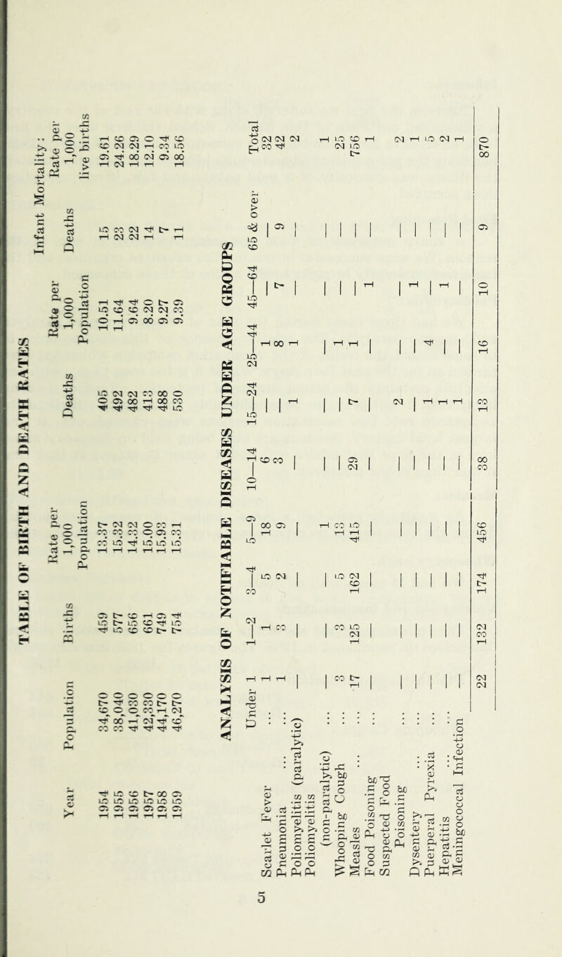TAHLK or BIRTH AND DEATH RATES Si: g ^ CC 04 (N r-H O? lO r T-l 04 rH tH tH lO 04 t- t-H 0) rH 04 04 1—1 T—1 Q M P c s _o M c- _ -M o -5 tH 'C}' o t> 05 p 9 lO ce s 04 04 CO 45 O 3 o PM d tH tH 05* 00 05* 05* p p LO 04 04 fO 00 O O 05 00 i-l 00 CO LO o <u S _o -5 tr- 04 04 O CO 1—( ee CO CO O 05 CO 3 LO LO LO LO 05 t- ’-H 05 ^ LO t> L.O «0 lO Lo CO o t- t- c ^ ^ o o o o t> CO CO t- tr- ee rjT 00 —r oT TjT ce' CO CO T}< Tj^ lO CO t> 00 05 le LO O liO LO o <>4 04 04 ^OO O) > o ^ I LO CO Q z p JZ5 < 03 I I LO CO 04 LO t- I I I I I INI 11^1 lil^ I'^l'! I I I I I I I I I I M I i CO LO T—I T-H '=:t^ I I I I M I uo ^ I I .o g I I I I I ” I I ” S I I I I I I I I I I >1 be 2 o ^ o .:=: o be <y 0) o o P uses o o Cl^pL. o 22 — ‘o <3-' M O) P-l o O -tf § oo :? s § e w O) ILi a* .. <D U «J O) >• p Q PM .22 g bt: p p -S Ph 0^ cu 5