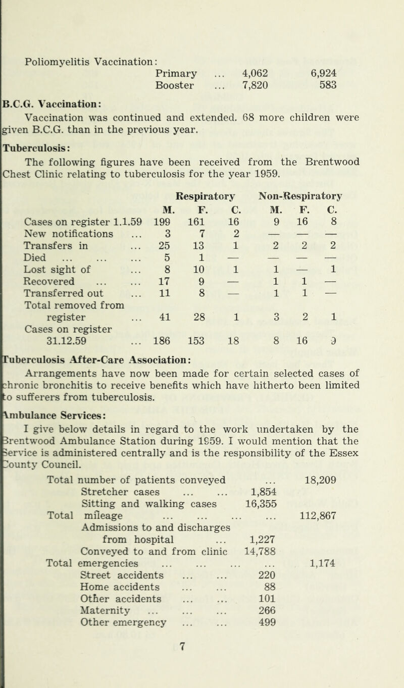 Poliomyelitis Vaccination: Primary ... 4,062 6,924 Booster ... 7,820 583 B.C.G. Vaccination: Vaccination was continued and extended. 68 more children were given B.C.G. than in the previous year. Tuberculosis: The following figures have been received from the Brentwood Chest Clinic relating to tuberculosis for the year 1959. Respiratory Non-Respiratory M. F. C. M. F. C. Cases on register 1.1.59 199 161 16 9 16 8 New notifications 3 7 2 — — — Transfers in 25 13 1 2 2 2 Died 5 1 — — — — Lost sight of 8 10 1 1 — 1 Recovered 17 9 — 1 1 — Transferred out 11 8 — 1 1 — Total removed from register 41 28 1 3 2 1 Cases on register 31.12.59 186 153 18 8 16 9 Tuberculosis .Aiter-Care Association: Arrangements have now been made for certain selected cases of chronic bronchitis to receive benefits which have hitherto been limited to sufferers from tuberculosis. Ambulance Services: I give below details in regard to the work undertaken by the Brentwood Ambulance Station during 1959. I would mention that the Service is administered centrally and is the responsibility of the Essex Bounty Council. Total number of patients conveyed 18,209 Stretcher cases 1,854 Sitting and walking cases 16,355 Total mileage 112,867 Admissions to and discharges from hospital 1,227 Conveyed to and from clinic 14,788 Total emergencies 1,174 Street accidents 220 Home accidents 88 Other accidents 101 Maternity 266 Other emergency 499