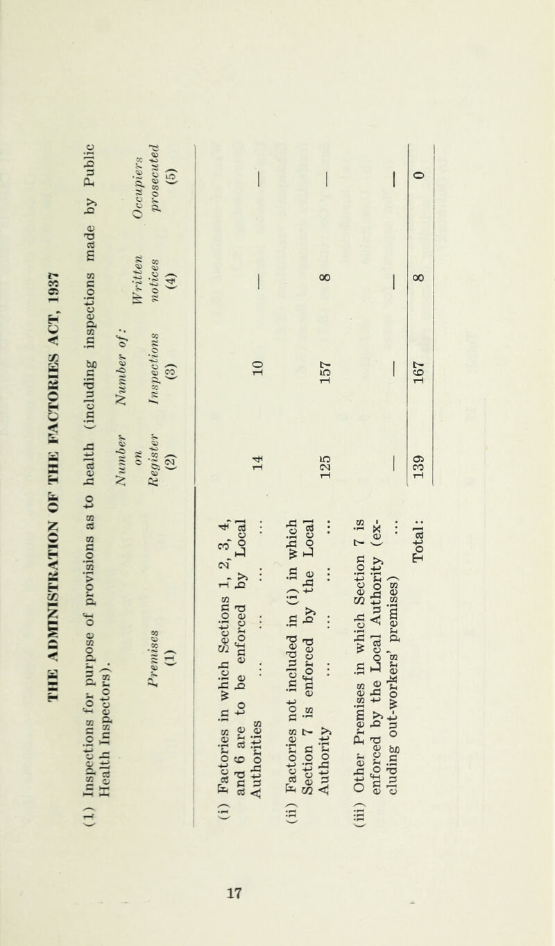 (1) InsiK'ctions for purpose of provisions as to health (including inspections made by Public Health Inspectors). Number Number of: y: I 5? S' « S o A •<s> > o ^ o .. >» CQ C 73 O O) O  (D O o M o I r ^ Jh Oto o S 'o 5 C 13 (3 <lj X .S ^ 'V o 3i .S ^ O M w t> >> C3 ^ o o o I'-BI OT < X > o o S w o (P rC] s O) a *02 •£ O -Q S .S O S3 a <P o