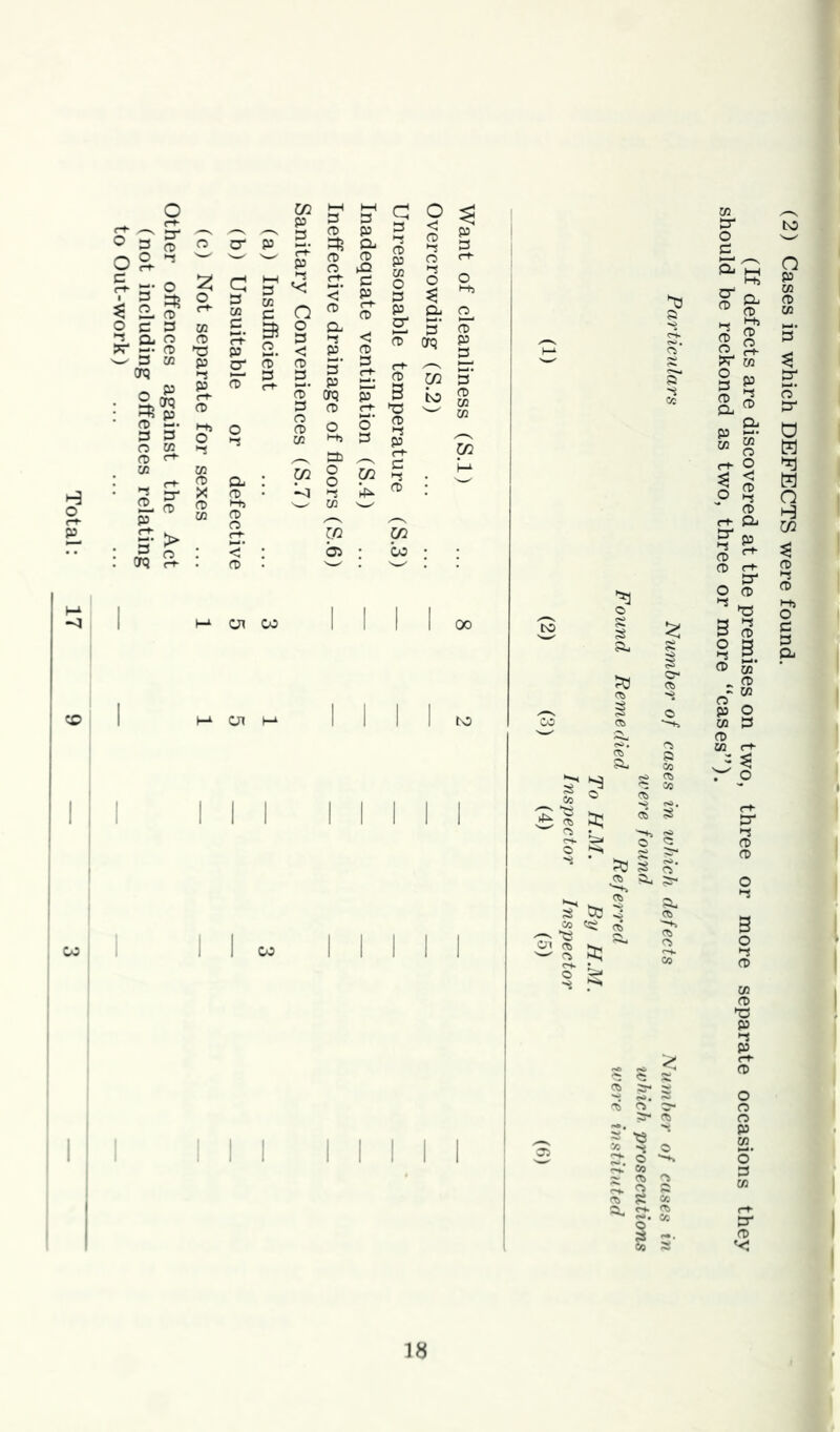 (c) Not separate for sexes Other offences against the Act (not including offences relating to Out-work) ! I