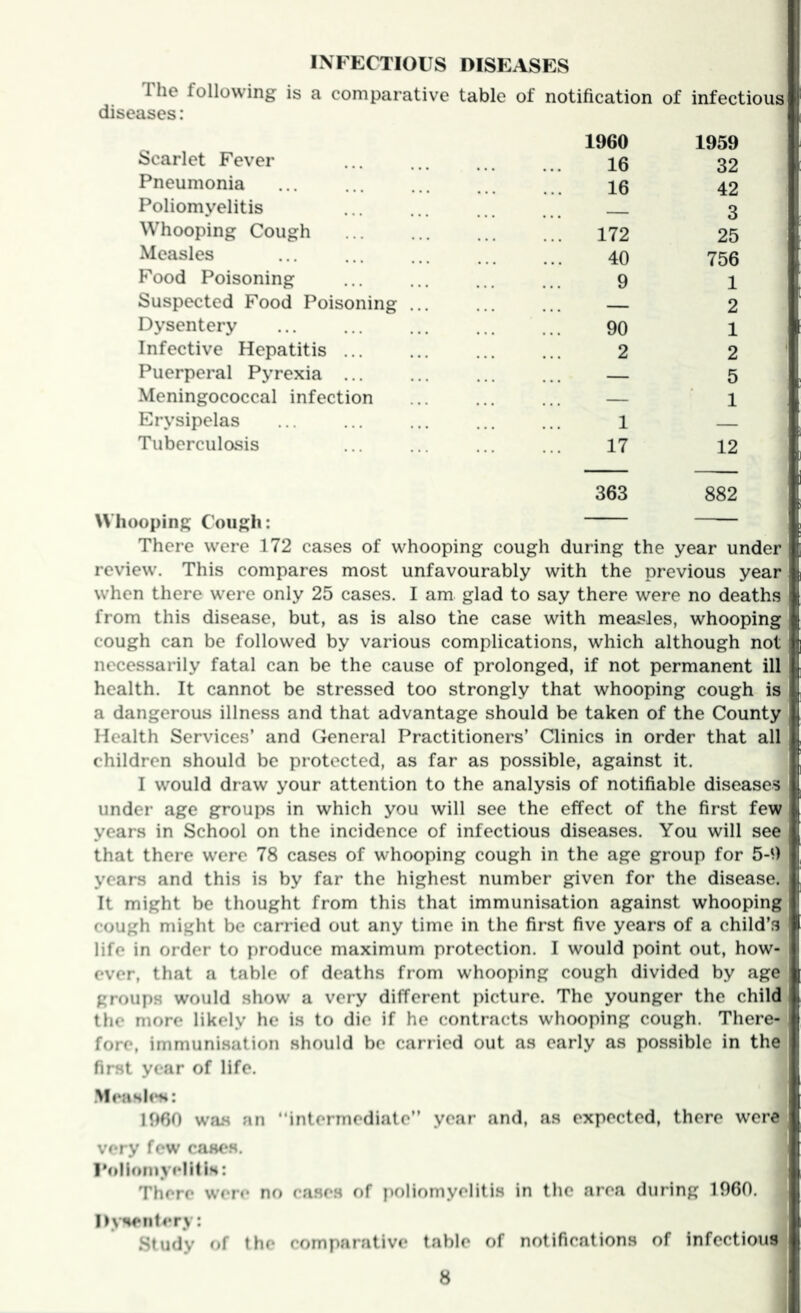 The following is a comparative table of notification of infectious diseases : Scarlet Fever 1960 16 1959 32 Pneumonia 16 42 Poliomyelitis 3 Whooping Cough 172 25 Measles 40 756 Food Poisoning 9 1 Suspected Food Poisoning ... — 2 Dysentery 90 1 Infective Hepatitis 2 2 Puerperal Pyrexia ... — 5 Meningococcal infection — 1 Erysipelas 1 — Tuberculosis 17 12 363 882 Whooping Cough: There were 172 cases of whooping cough during the year under review. This compares most unfavourably with the previous year when there were only 25 cases. I am glad to say there were no deaths from this disease, but, as is also the case with measles, whooping cough can be followed by various complications, which although not necessarily fatal can be the cause of prolonged, if not permanent ill health. It cannot be stressed too strongly that whooping cough is a dangerous illness and that advantage should be taken of the County Health Services’ and General Practitioners’ Clinics in order that all children should be protected, as far as possible, against it. I would draw your attention to the analysis of notifiable diseases under age groups in which you will see the effect of the first few years in School on the incidence of infectious diseases. You will see that there were 78 cases of whooping cough in the age group for 5-0 years and this is by far the highest number given for the disease. It might be thought from this that immunisation against whooping cough might be carried out any time in the first five years of a child’s life in order to produce maximum protection. I would point out, how- ever, that a table of deaths from whooping cough divided by age] groups would show' a very different picture. The younger the child the more likely he is to die if he contracts whooping cough. There- fore, immunisation should be carried out as early as possible in the first year of life. MeaHleti: 1960 was an '‘intermediate” year and, as expected, there were very few caaes. roIioinyelltiH; { There w'ere no eases of poliomyelitis in the area during 1060. , Dysentery: j Study of the comparative table of notifications of infectious!