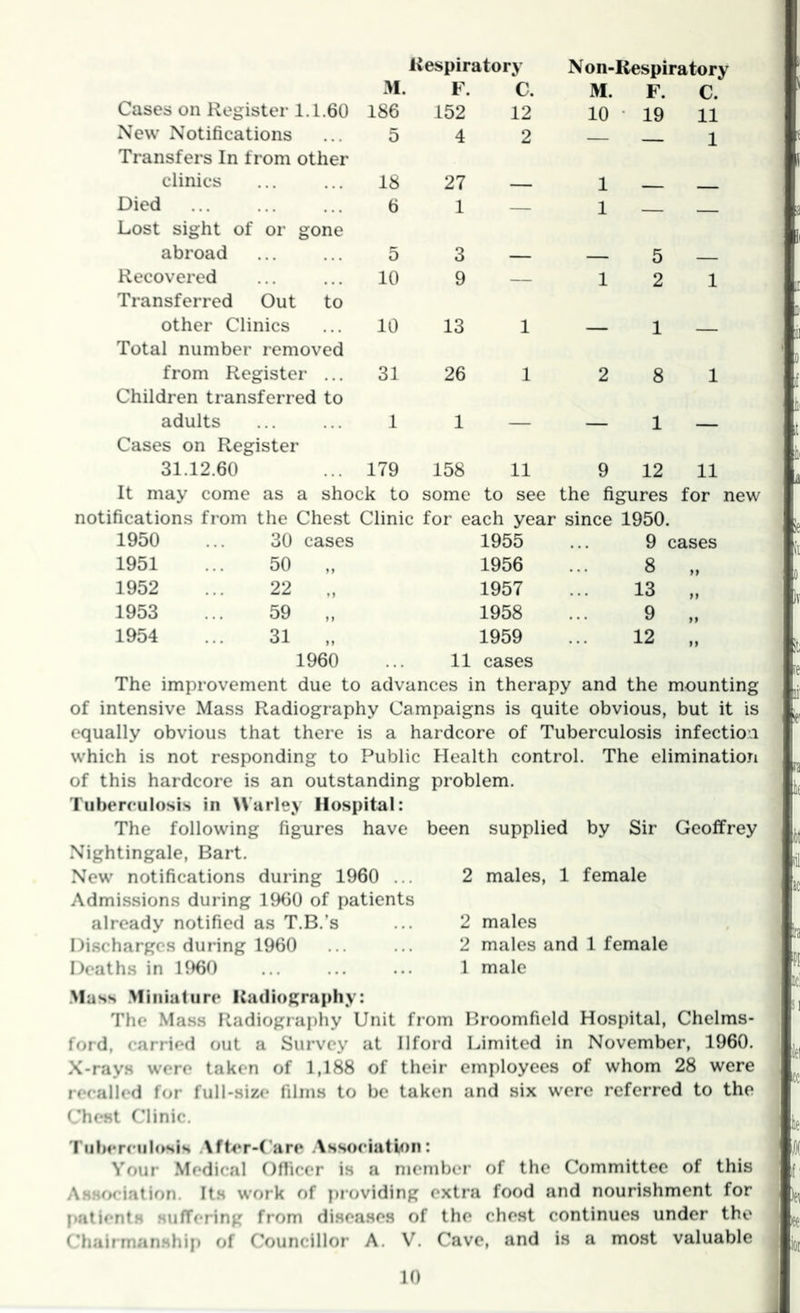 M. Respiratory F. C. Non-Kespiratory M. F. C. New Notifications 5 4 2 1 Transfers In from other clinics 18 27 — 1 Died 6 1 — 1 Lost sight of or gone abroad 5 3 — — 5 Recovered 10 9 — 1 2 1 Transferred Out to other Clinics 10 13 1 1 Total number removed from Register ... 31 26 1 2 8 1 Children transferred to adults 1 1 — — 1 — Cases on Register 31.12.60 179 158 11 9 12 11 It may come as a shock to some to see the figures for new notifications from the Chest Clinic for each year since 1950. 1950 ... 30 cases 1955 9 cases 1951 ... 50 „ 1956 8 1952 ... 22 1957 13 M 1953 ... 59 „ 1958 9 1954 ... 31 1959 12 M 1960 11 cases The improvement due to advances in therapy and the i mounting of intensive Mass Radiography Campaigns is quite obvious. but it is equally obvious that there is a hardcore of Tuberculosis infection which is not responding to Public Health control of this hardcore is an outstanding problem. Tuberculosis in Warley Hospital: The following figures have Nightingale, Bart. New notifications during 1960 ... Admissions during 1960 of patients already notified as T.B.’s Discharges during 1960 Deaths in H160 The elimination been supplied by Sir Geoffrey 2 males, 1 female 2 males 2 males and 1 female 1 male Mass Miniature Radiography: The Mass Radiography Unit from Broomfield Hospital, Chelms- ford, carried out a Survey at Ilford Limited in November, 1960. X-rays were taken of 1,188 of their employees of whom 28 were recalled for full-size films to be taken and six were referred to the Chest C'linic. Tiibertiilosis After-Care .Association: Your Medical Officer is a member of the Committee of this As.sf>ciation. Its work of providing extra food and nourishment for patients suffering from diseases of the chest continues under the Chairmanshij) of Councillor A. V. Cave, and is a most valuable 10