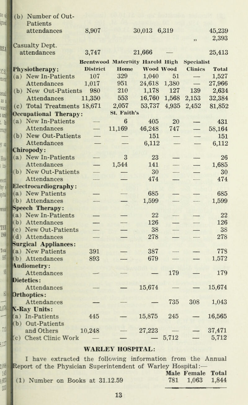 8.12' (b) Number of Out- Patients attendances Casualty Dept, attendances Physiotherapy: (a) New In-Patients Attendances (b) New Out-Patien Attendances (c) Total Treatment 8,907 3,747 30,013 6,319 21,666 — 45,239 2,393 25,413 Brentwood Maternity Harold High Specialist [Si) New In-Patients Attendances (b) New Out-Patients Attendances Chiropody: (a) New In-Patients Attendances (b) New Out-Patients Attendances Electrocardiography: (a) New Patients (b) Attendances Speech Therapy: a) New In-Patients (b) Attendances (c) New Out-Patients (d) Attendances urgical Appliances: (a) New Patients b) Attendances Audiometry: Attendances Dietetics: Attendances Orthoptics: Attendances 1,0'* A-Ray Units: a) In-Patients Out-Patients and Others Chest Clinic Work b) c) District Home Wood Wood Clinics Total 107 329 1,040 51 — 1,527 1,017 951 24,618 1,380 — 27,966 s 980 210 1,178 127 139 2,634 11,350 553 16,760 1,568 2,153 32,384 18,671 2,057 53,737 4,935 2,452 81,852 St. Faith’s — 6 405 20 — 431 — 11,169 46,248 747 — 58,164 — 151 — — 151 — — 6,112 — — 6,112 3 23 26 — 1,544 141 — — 1,685 — — 30 — — 30 — — 474 — — 474 685 685 — — 1,599 — — 1,599 22 22 — — 126 — — 126 — — 38 — — 38 — — 278 — — 278 391 387 778 893 — 679 — — 1,572 — — — 179 — 179 — — 15,674 — — 15,674 — — — 735 308 1,043 445 — 15,875 245 — 16,565 10,248 27,223 37,471 — — — 5,712 — 5,712 WARLEY HOSPITAL: the following information from the Annual 2,0Sj Report of the Physician Superintendent of Warley Hospital:— 11-3 Number on Books at 31.12.59 Male Female Total 781 1,063 1,844