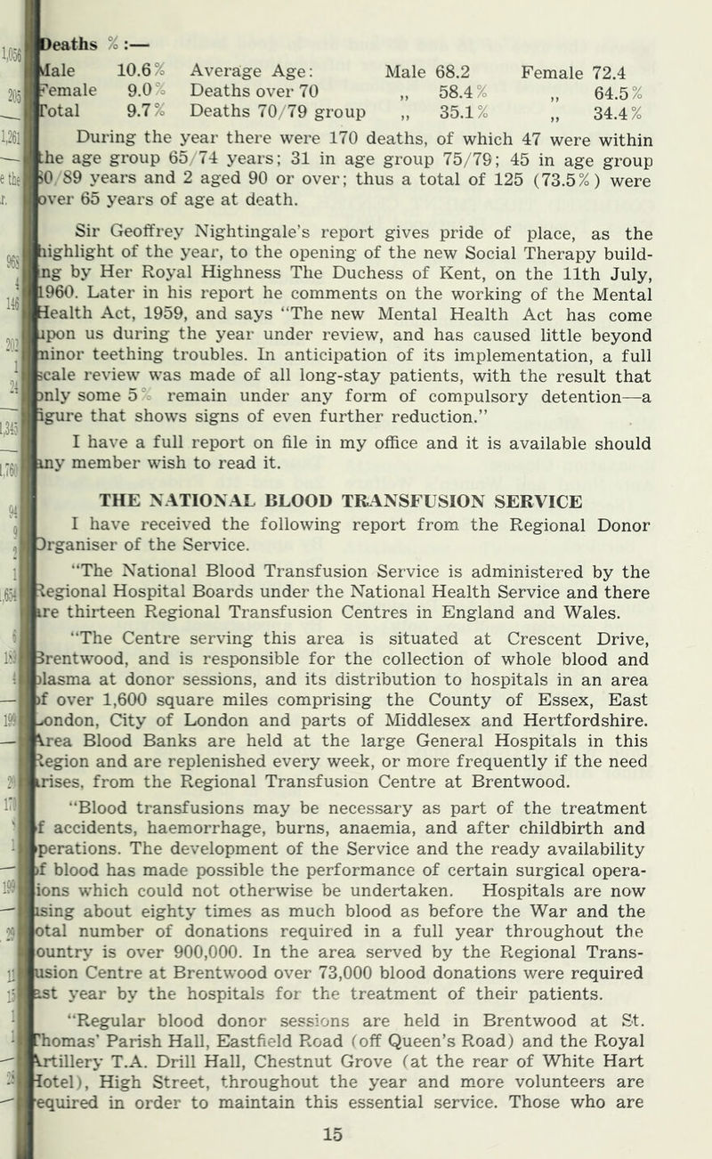 1« deaths % ■— Jale 10.6% Average Age: Male 68.2 Female 72.4 205 female 9.0% Deaths over 70 „ 58.4% „ 64.5% Total 9.7% Deaths 70/79 group ,, 35.1% „ 34.4% 1,261 During the year there were 170 deaths, of which 47 were within —~ :he age group 65/74 years; 31 in age group 75/79; 45 in age group ethe >0/89 years and 2 aged 90 or over; thus a total of 125 (73.5%) were ,r. over 65 years of age at death. 96j 1 116 202 1 21 1,315 l,(6( Sir Geoffrey Nightingale’s report gives pride of place, as the liighlight of the year, to the opening of the new Social Therapy build- ng by Her Royal Highness The Duchess of Kent, on the 11th July, 1960. Later in his report he comments on the working of the Mental Health Act, 1959, and says “The new Mental Health Act has come ipon us during the year under review, and has caused little beyond ninor teething troubles. In anticipation of its implementation, a full scale review was made of all long-stay patients, with the result that )nly some 5% remain under any form of compulsory detention—a igure that shows signs of even further reduction.” I have a full report on file in my office and it is available should my member wish to read it. ^ THE NATIONAL BLOOD TRANSFUSION SERVICE I have received the following report from the Regional Donor Jrganiser of the Service. “The National Blood Transfusion Service is administered by the Regional Hospital Boards under the National Health Service and there ire thirteen Regional Transfusion Centres in England and Wales. “The Centre serving this area is situated at Crescent Drive, Brentwood, and is responsible for the collection of whole blood and )lasma at donor sessions, and its distribution to hospitals in an area )f over 1,600 square miles comprising the County of Essex, East x)ndon. City of London and parts of Middlesex and Hertfordshire, ^.rea Blood Banks are held at the large General Hospitals in this legion and are replenished every week, or more frequently if the need irises, from the Regional Transfusion Centre at Brentwood. “Blood transfusions may be necessary as part of the treatment f accidents, haemorrhage, burns, anaemia, and after childbirth and perations. The development of the Service and the ready availability >f blood has made possible the performance of certain surgical opera- ions which could not otherwise be undertaken. Hospitals are now ising about eighty times as much blood as before the War and the otal number of donations required in a full year throughout the ountry is over 900,000. In the area served by the Regional Trans- usion Centre at Brentwood over 73,000 blood donations were required ist year by the hospitals for the treatment of their patients. “Regular blood donor sessions are held in Brentwood at St. 'homas* Parish Hall, Eastfield Road (off Queen’s Road) and the Royal Cillery T.A. Drill Hall, Chestnut Grove (at the rear of White Hart lotel). High Street, throughout the year and more volunteers are equired in order to maintain this essential service. Those who are