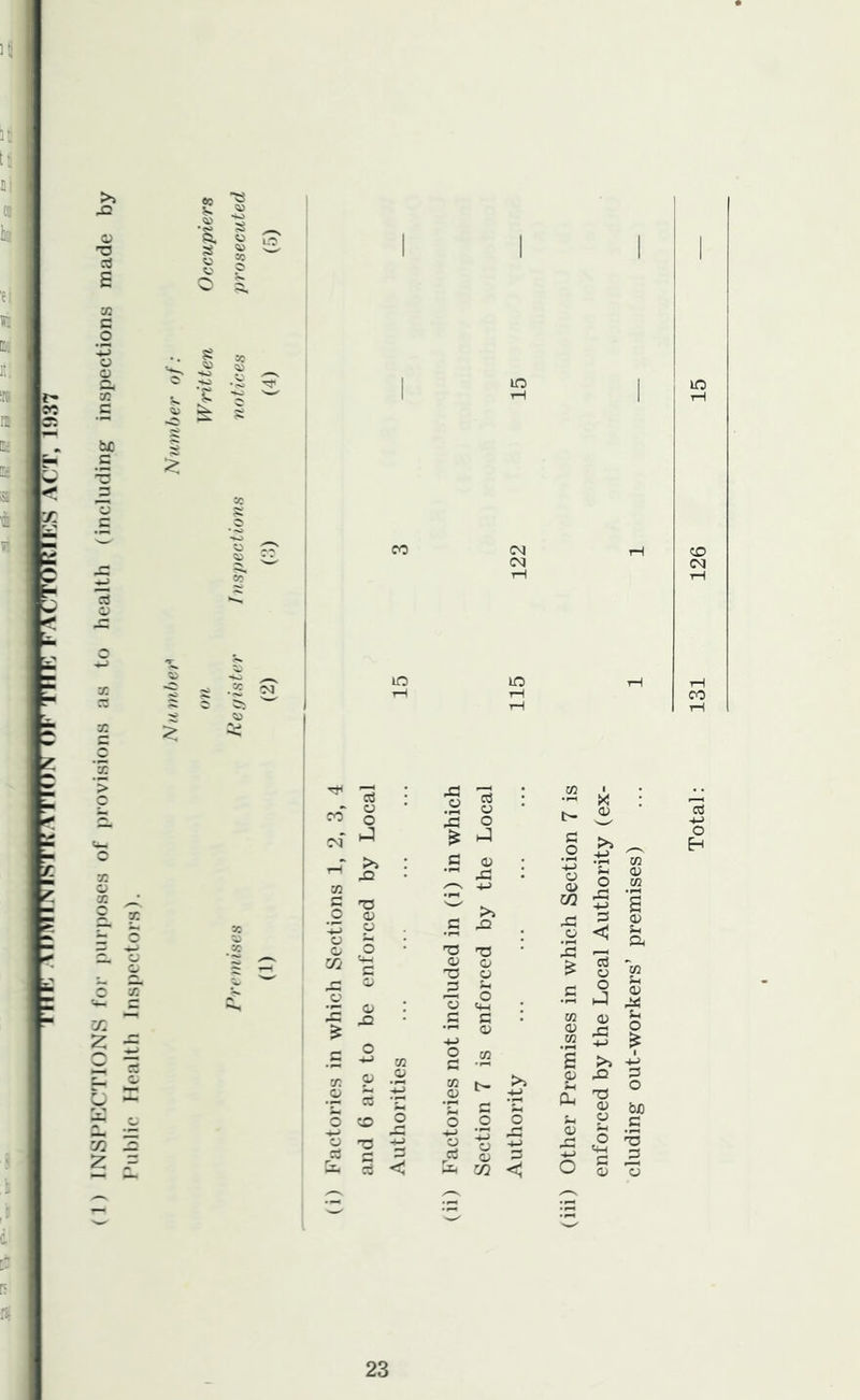(1) INSl’hX'TIONS foi’ pin’poses of provisions as to health (including inspections made by Public Health Inspectoi’s). Ntiinher'' Number of: on Written Occupiers Iti in tn :c S lO lO tH (N co' o O pCj p cj o o yi 1 X 02 cd' tH M C >» pQ T5 .s O) 4:: +-> .2 Xj o a> 73 >» ‘2 o 43 -i-i 72 02 72 2 Xj O a» p .s >> 42 43 o ;3 02 U a O T3 '^3 IS H Uu O) T3 O o *72 ’c o 'o o ^4-1 .2 o hX 02 pX ji; c 72 02 Sh o 72 -*-) o 02 .22 02 2 S 43 o 4-> xn p _o X3 72 ^02 i> >> >-i 42 T3 02 ^5 O be o o o Xj o o Xj o 43 p O 02 4-1 < A m < o 02 *02 a r* Total: 131 126