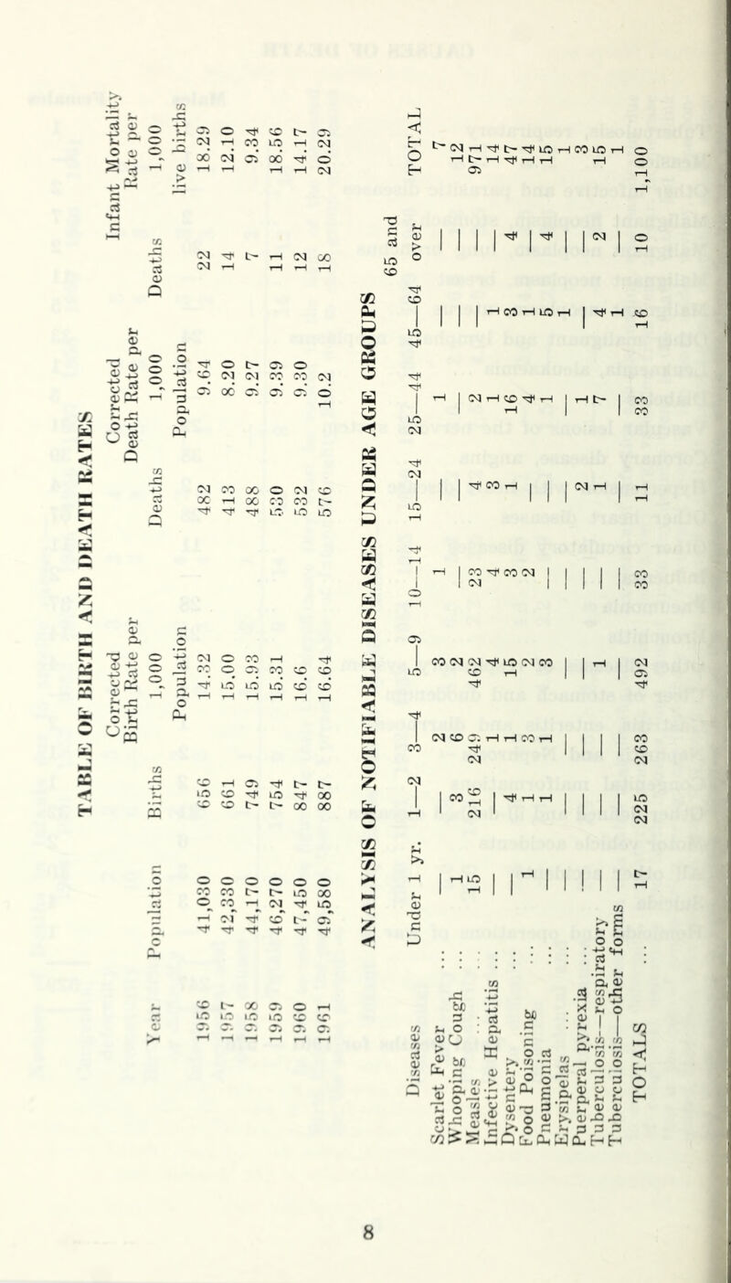 TABLE OF BIRTH AM) DEATH RATES <j oo oi 05* 00 © O ,_H r-H 1-1 ▼H CM H c eS ^ i £ 1 03 iCf c— rH 03 00 to o 03 r—1 r“l t-H 03 O CO rH W O 05 M (O ia io uj (o O H Cl i t- t' O io oo ® t> t> oo oo » t* 00 O) o H tO tO lO lO CO to 03 rH Tt fc- LO hoh^hh 05 ^ I Ttf o I 00 03 04 tO 03 CO tO CO tH I 03 CO 05 H H CO H 00 03 s» o o o o o >< rH 00 to 00 CO T~l> <N to < 0) r f * of Tjl CO 3> 05 fc Tf c p w X fcJO ’^3 3 • c3 e/i ^ o : a 9* <d 'j, ** 51 g ^ bfi ^ 'A P c <D 5 ■sis 8 .s c O c3 >>« •£ Srg § ~ s 0J-3 3 Erysipelas ...... — — — — — — — 1 — 1 Puerperal pyrexia ... — — — — — 2 1 — — 3 Tuberculosis—respiratory — — — 1 — 1 7 42 15 Tuberculosis—other forms — — — — — — — 1 — 1 TOTALS ... 17 225 263 492 33 11 33 16 10 1,100