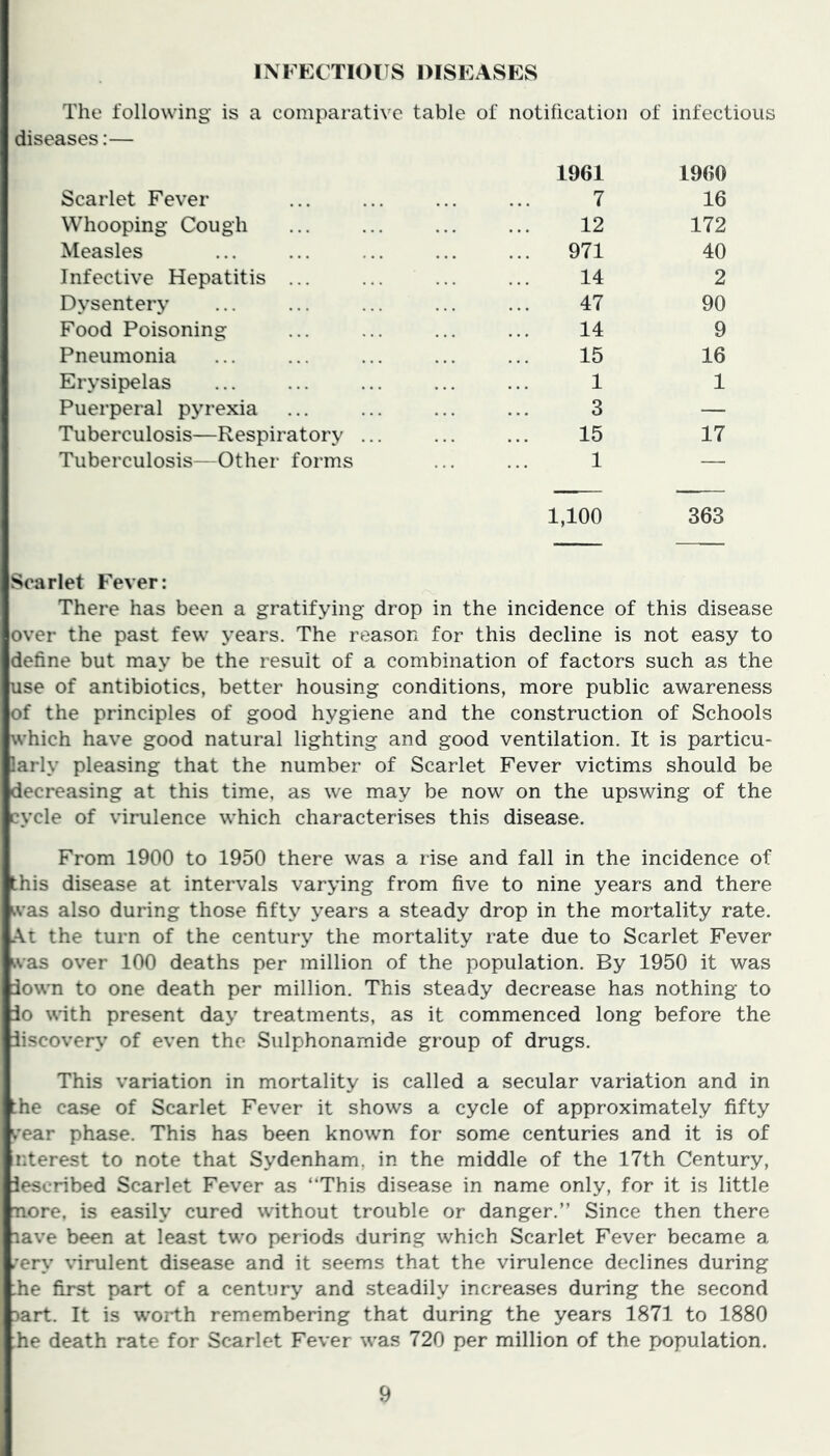INFECTIOUS DISEASES The following is a comparative table of notification of infectious diseases:— 1961 I960 Scarlet Fever 7 16 Whooping Cough 12 172 Measles 971 40 Infective Hepatitis ... 14 2 Dysentery 47 90 Food Poisoning 14 9 Pneumonia 15 16 Erysipelas 1 1 Puerperal pyrexia 3 — Tuberculosis—Respiratory ... 15 17 Tuberculosis—Other forms 1 — 1,100 363 Scarlet Fever: There has been a gratifying drop in the incidence of this disease over the past few years. The reason for this decline is not easy to define but may be the result of a combination of factors such as the use of antibiotics, better housing conditions, more public awareness of the principles of good hygiene and the construction of Schools which have good natural lighting and good ventilation. It is particu- larly pleasing that the number of Scarlet Fever victims should be decreasing at this time, as we may be now on the upswing of the cycle of virulence which characterises this disease. From 1900 to 1950 there was a rise and fall in the incidence of this disease at intervals varying from five to nine years and there was also during those fifty years a steady drop in the mortality rate. At the turn of the century the mortality rate due to Scarlet Fever was over 100 deaths per million of the population. By 1950 it was iown to one death per million. This steady decrease has nothing to io with present day treatments, as it commenced long before the discovery of even the Sulphonamide group of drugs. This variation in mortality is called a secular variation and in the case of Scarlet Fever it shows a cycle of approximately fifty year phase. This has been known for some centuries and it is of nterest to note that Sydenham, in the middle of the 17th Century, described Scarlet Fever as “This disease in name only, for it is little Tiore, is easily cured without trouble or danger.” Since then there lave been at least two periods during which Scarlet Fever became a /ery virulent disease and it seems that the virulence declines during :he first part of a century and steadily increases during the second lart. It is worth remembering that during the years 1871 to 1880 ;he death rate for Scarlet Fever was 720 per million of the population.