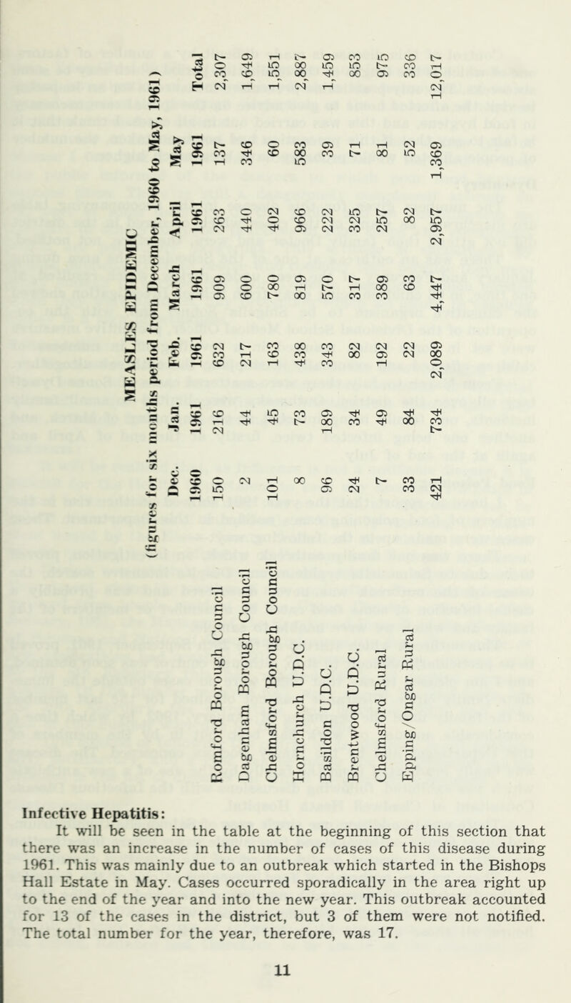 *5 o lo 00 LO lo t- OO tH o 00 CD lO 56 rH 00 05 CO o 3 a H cm tH t-T cm i—t cm t-H >> i. >5 1 CD o CO 05 ■rH rH CM 05 CO CD 00 CO t- 00 LO CD s tH CO LO CO rH 5 05 *c CD CO o CM CD CM LO t>- CM a. CD O CD CM CM LO 00 LO — < CM 05 CM CO CM 05 cm § £ £ JS CD 05 o o 05 o t- 05 CO t- M O o 00 iH b- tH 00 CD X d 05 CD r- 00 LO CO CO s E tH V) u »a XS CD CM t> 00 00 CO CM CM CM 05 X o 05 co rH CD CO 00 05 CM 00 u CD CM tH CO T—1 O < cm *“* S X — S CD CD LO CO 05 05 3 n 05 t> 00 CO CO g CM T—1 * *3 &* £ O CM tH 00 CD t> CO -tH g> LO o 05 CM CO CM X rH u 5c ! o a c OX C D o D o c O o D O o U X! ds two 2 be a o D o Jh d Q d aj Sh 3 E D O o CQ T3 o CQ £ aj O M T3 C p xi CJ Jh D d Q P c Q P O O D E rO S-t o Jh aj bJO D O — 05 o > CO bx) o CJ £ o 2 +-> £ C 6 be 'a; •I ’55 G 0) ft a} .o o aj o a (V» Q O E CQ M O W Infective Hepatitis: It will be seen in the table at the beginning of this section that there was an increase in the number of cases of this disease during 1961. This was mainly due to an outbreak which started in the Bishops Hall Estate in May. Cases occurred sporadically in the area right up to the end of the year and into the new year. This outbreak accounted for 13 of the cases in the district, but 3 of them were not notified. The total number for the year, therefore, was 17.