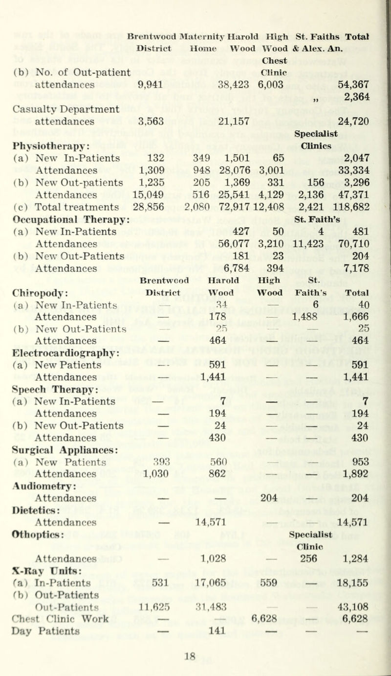 Brentwood Maternity Harold High St. Faiths Total District Home Wood Wood & Alex. An. Chest (b) No. of Out-patient Clinic attendances 9,941 38,423 6,003 54,367 I) 2,364 Casualty Department attendances 3,563 21,157 24,720 Specialist Physiotherapy: Clinics (a) New In-Patients 132 349 1,501 65 2,047 Attendances 1,309 948 28,076 3,001 33,334 (b) New Out-patients 1,235 205 1,369 331 156 3,296 Attendances 15,049 516 25,541 4,129 2,136 47,371 (c) Total treatments 28,856 2,080 72,917 12,408 2,421 118,682 Occupa tiona 1 Therapy: St. Faith’s (a) New In-Patients 427 50 4 481 Attendances 56,077 3,210 11,423 70,710 (b) New Out-Patients 181 23 204 Attendances 6,784 394 7,178 Brentwood Harold High St. Chiropody: District Wood Wood Faith’s Total (a) New In-Patients — 34 — 6 40 Attendances — 178 — 1,488 1,666 (b) New Out-Patients — 25 — 25 Attendances — 464 — — 464 Electrocardiography: (a) New Patients — 591 — — 591 Attendances — 1,441 — — 1,441 Speech Therapy: (a) New In-Patients — 7 — — 7 Attendances — 194 — — 194 (b) New Out-Patients — 24 — — 24 Attendances — 430 — — 430 Surgical Appliances: (a) New Patients 393 560 — — 953 Attendances 1,030 862 — — 1,892 Audiometry: Attendances — — 204 — 204 Dietetics: Attendances — 14,571 — — 14,571 Othoptics: Specialist Clinic Attendances — 1,028 — 256 1,284 X-Ray Units: (a) In-Patients 531 17,065 559 — 18,155 fb) Out-Patients Out-Patients 11,625 31,483 — 43,108 Chest Clinic Work — i 6,628 — 6,628 Day Patients — 141 — — —