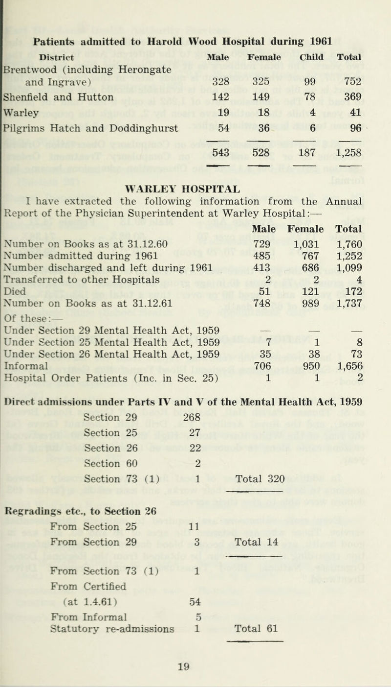 Patients admitted to Harold Wood Hospital during 1961 District Brentwood (including Herongate Male Female Child Total and Ingrave) 328 325 99 752 Shenfield and Hutton 142 149 78 369 Warley 19 18 4 41 Pilgrims Hatch and Doddinghurst 54 36 6 96 543 528 187 1,258 WARLEY HOSPITAL I have extracted the following information from the Annual Report of the Physician Superintendent at Warley Hospital:— Male Female Total Number on Books as at 31.12.60 729 1,031 1,760 Number admitted during 1961 485 767 1,252 Number discharged and left during 1961 413 686 1,099 Transferred to other Hospitals 2 2 4 Died 51 121 172 Number on Books as at 31.12.61 Of these:— 748 989 1,737 Under Section 29 Mental Health Act, 1959 — —- — Under Section 25 Mental Health Act, 1959 7 1 8 Under Section 26 Mental Health Act, 1959 35 38 73 Informal 706 950 1,656 Hospital Order Patients (Inc. in Sec. 25) 1 1 2 Direct admissions under Parts IV and V of the Mental Health Act, 1959 Section 29 Section 25 Section 26 Section 60 Section 73 (1) 268 27 22 2 1 Total 320 Regradings etc., to Section 26 From Section 25 11 From Section 29 3 Total 14 From Section 73 (1) 1 From Certified (at 1.4.61) 54 From Informal 5 Statutory re-admissions 1 Total 61