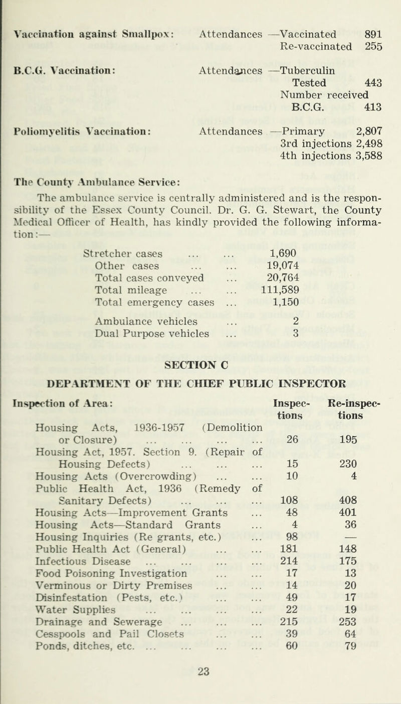 Vaccination against Smallpox: Attendances —Vaccinated 891 Re-vaccinated 255 B.C.G. Vaccination: Attendances —Tuberculin Tested 443 Number received B.C.G. 413 Poliomyelitis Vaccination: Attendances —Primary 2,807 3rd injections 2,498 4th injections 3,588 The County Ambulance Service: The ambulance service is centrally administered and is the respon- sibility of the Essex County Council. Dr. G. G. Stewart, the County Medical Officer of Health, has kindly provided the following informa- tion :— Stretcher cases 1,690 Other cases 19,074 Total cases conveyed 20,764 Total mileage 111,589 Total emergency cases ... 1,150 Ambulance vehicles 2 Dual Purpose vehicles 3 SECTION C DEPARTMENT OF THE CHIEF PUBLIC INSPECTOR Inspection of Area: Inspec- Re-inspec- Housing Acts, 1936-1957 (Demolition tions tions or Closure) Housing Act, 1957. Section 9. (Repair of 26 195 Housing Defects) 15 230 Housing Acts (Overcrowding) Public Health Act, 1936 (Remedy of 10 4 Sanitary Defects) 108 408 Housing Acts—Improvement Grants 48 401 Housing Acts—Standard Grants 4 36 Housing Inquiries (Re grants, etc.) 98 — Public Health Act (General) 181 148 Infectious Disease 214 175 Food Poisoning Investigation 17 13 Verminous or Dirty Premises 14 20 Disinfestation (Pests, etc.) 49 17 Water Supplies 22 19 Drainage and Sewerage 215 253 Cesspools and Pail Closets 39 64 Ponds, ditches, etc. ... 60 79