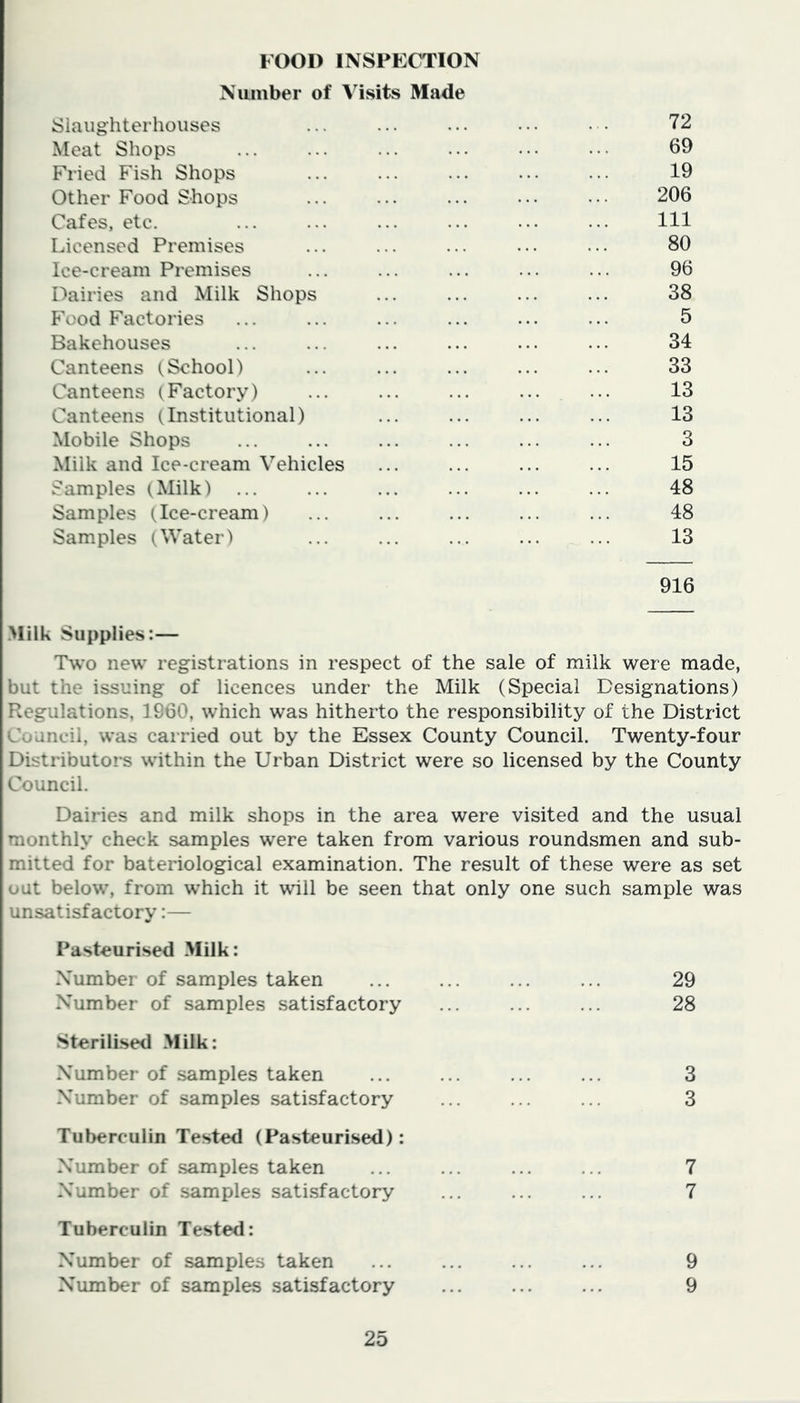 FOOD INSPECTION Number of Visits Made Slaughterhouses ... ... ... ••• 72 Meat Shops ... ... ... ... ... • •• 69 Fried Fish Shops ... ... ... ... ... 19 Other Food Shops ... ... ... ... • • 206 Cafes, etc. ... ... ... ... ••• ... Ill Licensed Premises ... ... ... • • • • • • 80 Ice-cream Premises ... ... ... ... ... 96 Dairies and Milk Shops ... ... ... ... 38 Food Factories ... ... ... ... ... ... 5 Bakehouses ... ... ... ... ... ... 34 Canteens (School) ... ... ... ... ... 33 Canteens (Factory) ... ... ... ... ... 13 Canteens (Institutional) ... ... ... ... 13 Mobile Shops ... ... ... ... ... ... 3 Milk and Ice-cream Vehicles ... ... ... ... 15 Samples (Milk) ... ... ... ... ... ... 48 Samples (Ice-cream) ... ... ... ... ... 48 Samples (Water) 13 916 Milk Supplies:— Two new registrations in respect of the sale of milk were made, but the issuing of licences under the Milk (Special Designations) Regulations, 1960, which was hitherto the responsibility of the District Council, was carried out by the Essex County Council. Twenty-four Distributors within the Urban District were so licensed by the County Council. Dairies and milk shops in the area were visited and the usual monthly check samples were taken from various roundsmen and sub- mitted for bateriological examination. The result of these were as set out below, from which it will be seen that only one such sample was unsatisfactory:— Pasteurised Milk: Number of samples taken Number of samples satisfactory Sterilised Milk: Number of samples taken Number of samples satisfactory Tuberculin Tested (Pasteurised): Number of samples taken Number of samples satisfactory Tuberculin Tested: Number of samples taken Number of samples satisfactory 29 28 3 3 7 7 9 9