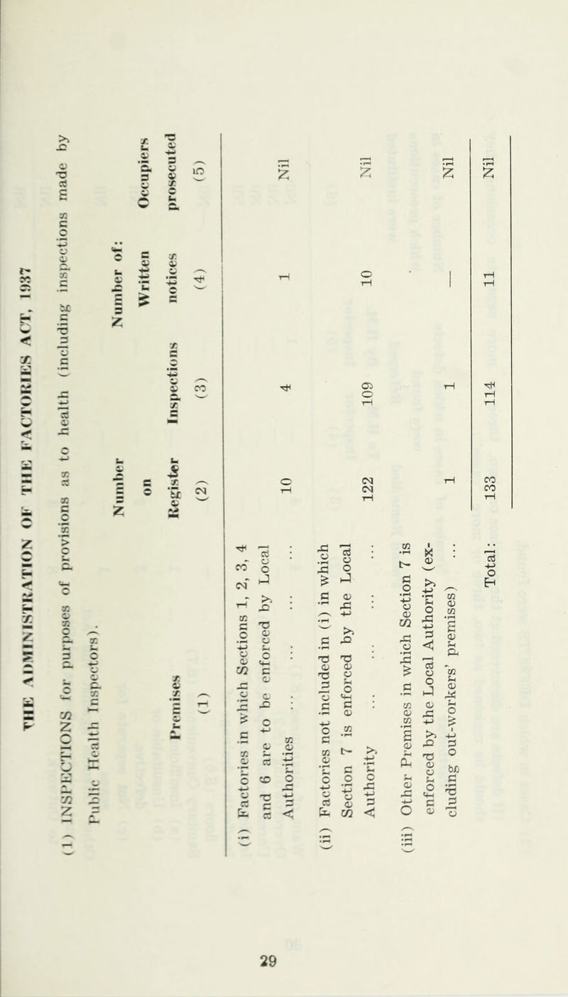 (1) INSPECTIONS Tor purposes of provisions as to health (including inspections made by Public Health Inspectors). Number Number of: CM CM CO CO cd 73 CO ■ X CO o o o o 02 cm £ S3 .2 >> rH ,q .5 02 ,13 *-4-> o o CO 1 | -4-> 73 C o Sm c -4-> >> ^2 02 m A o -*-> 02 c o ^4-H 73 73 2 73 02 o J 35 02 * rv w i 3c C o a» CD 73 'o 02 o s-1 o 0-1 £ .£ t-H .Q c c CO 02 C 02 02 h ! | CO o are to co 02 ‘E O c CO 02 m i> c >> -4-> ‘2 CO s CD £ -4-> >> ^2 73 02 02 o CO o o .2 o Sh -4-> -*-> x: 02 O V o CJ -*-> £ <4-1 a g Oj 0> cc fl lx, ctf < &L. w << O 02 —' :S W w *C eluding out-workers’ premises)