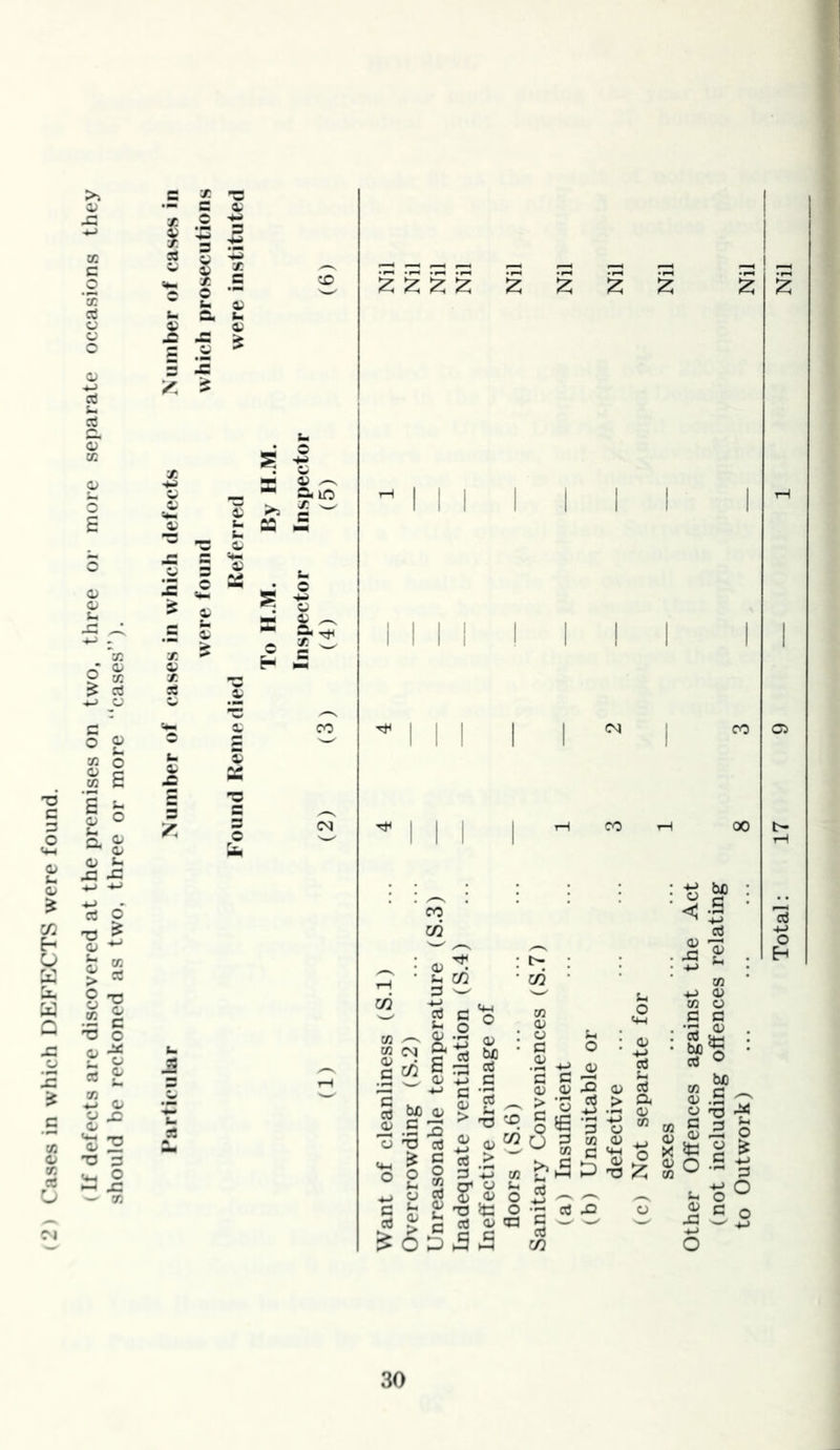 (If defects are discovered at the premises on two, three or more separate occasions they should be reckoned as two, three or more “cases”). x -o C i. •21 ~ ■§ * 4) £ £ 1 i § * ® .s & X * 9 X —. flj 5 a2 X ^ H ^ £ £ £ £ £ TjH III <U . u cn 3 ^ z z mini i m i i i i i i mi i CO 00 in -*-> tun ^ +j cd <u 43 0) 00 (h CM g< c/5 8 be 0> QJ ^ > JC O D § = i I: a cc £ c i gs 5 o'® « > 3 4J to cr o u <£ o> o tj o aj <u <a J3£ Vi (D O fc-< C o .2 +-> <u C C-H <V <V & > g 3 o € '3 rj 3 x w cn c ■s efl £2 Vi -*-> CD w o c c : $fo • _ be S .S ~ o -3 •* S S 5 p x ^ 2 3 X £ g 5 ^zSO-Ss ^-N t-i O ^ 5 £5 O