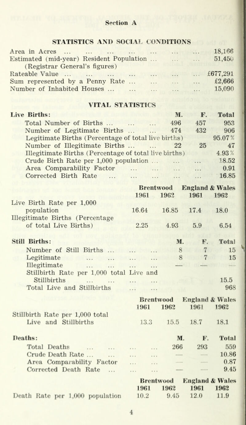 Section A STATISTICS AND SOCIAL CONDITIONS Area in Acres 18,166 Estimated (mid-year) Resident Population ... 51,450 (Registrar General’s figures) Rateable Value ... ... £677,291 Sum represented by a Penny Rate £2,666 Number of Inhabited Houses ... 15,090 VITAL STATISTICS Live Births: M. F. Total Total Number of Births ... 496 457 953 Number of Legitimate Births 474 432 906 Legitimate Births (Percentage of total live births) 95.07% Number of Illegitimate Births 22 25 47 Illegitimate Births (Percentage of total live births) 4.93% Crude Birth Rate per 1,000 population ... 18.52 Area Comparability Factor 0.91 Corrected Birth Rate 16.85 Brentwood England & Wales 1961 1962 1961 1962 Live Birth Rate per 1,000 population 16.64 16.85 17.4 18.0 Illegitimate Births (Percentage of total Live Births) 2.25 4.93 5.9 6.54 Still Births: M. F. Total Number of Still Births ... 8 7 15 Legitimate 8 7 15 Illegitimate Stillbirth Rate per 1,000 total Live and — — — Stillbirths 15.5 Total Live and Stillbirths 968 Brentwood England & Wales 1961 1962 1961 1962 Stillbirth Rate per 1,000 total Live and Stillbirths 13.3 15.5 18.7 18.1 Deaths: M. F. Total Total Deaths 266 293 559 Crude Death Riite ... — 10.86 Area Comparability Factor 0.87 Corrected Death Rate — — 9.45 Brentwood F England & Wales 1961 1962 1961 1962 Death Rate per 1,000 population 10.2 9.45 12.0 11.9