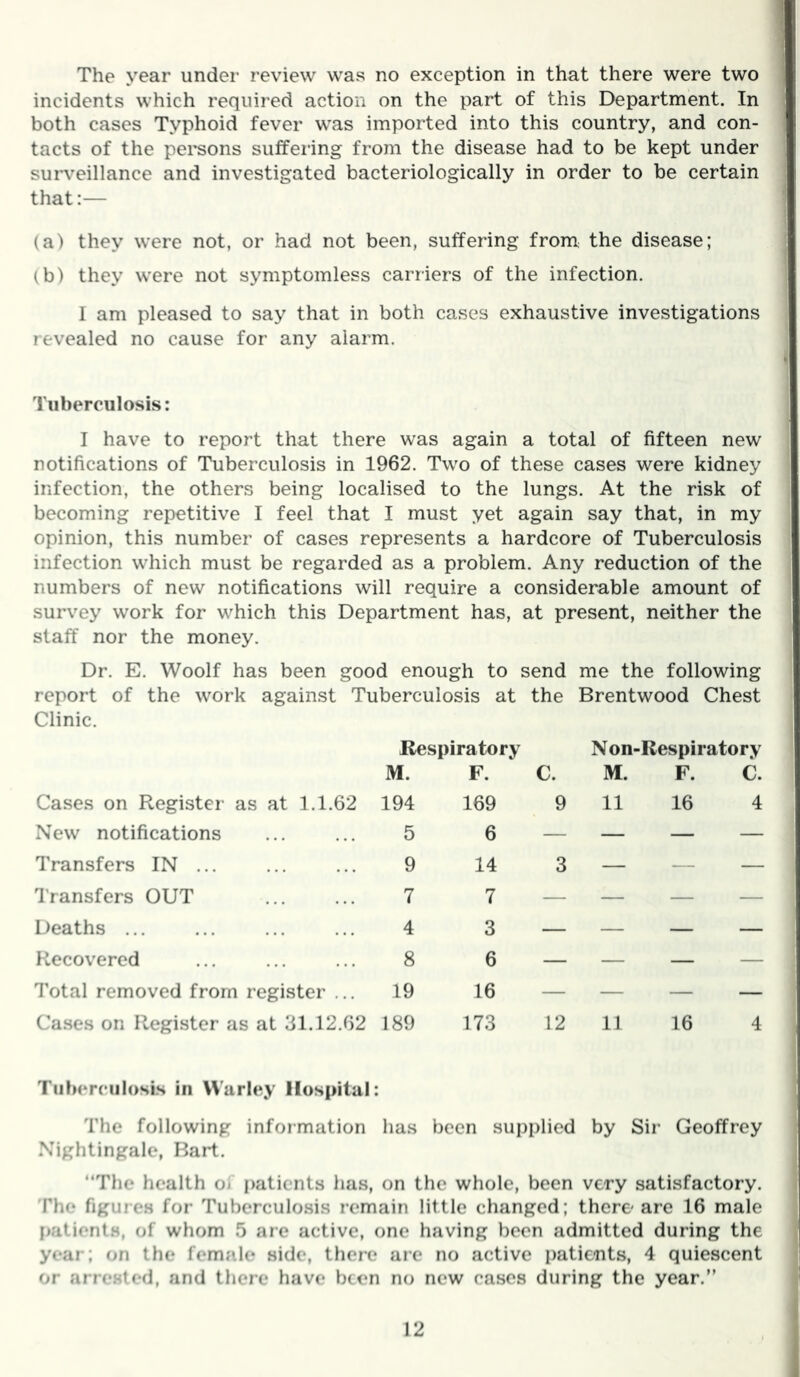 The year under review was no exception in that there were two incidents which required action on the part of this Department. In both cases Typhoid fever was imported into this country, and con- tacts of the pei'sons suffering from the disease had to be kept under suiweillance and investigated bacteriologically in order to be certain that:— (a) they were not, or had not been, suffering from the disease; (b) they were not symptomless carriers of the infection. I am pleased to say that in both cases exhaustive investigations revealed no cause for any alarm. Tuberculosis: I have to report that there was again a total of fifteen new notifications of Tuberculosis in 1962. Two of these cases were kidney infection, the others being localised to the lungs. At the risk of becoming repetitive I feel that I must yet again say that, in my opinion, this number of cases represents a hardcore of Tuberculosis infection which must be regarded as a problem. Any reduction of the numbers of new notifications will require a considerable amount of survey work for which this Department has, at present, neither the staff nor the money. Dr. E. Woolf has been good enough to send me the following report of the work against Tuberculosis at the Brentwood Chest Clinic. Respiratory M. F. C. N on-Respiratory M. F. C. Cases on Register as at 1.1.62 194 169 9 11 16 4 New notifications 5 6 — — — — Transfers IN ... 9 14 3 — — — Transfers OUT 7 7 — — — — Deaths ... 4 3 — — — — Recovered 8 6 — — — — Total removed from register ... 19 16 — — — — Cases on Register as at 31.12.62 189 173 12 11 16 4 Tuberculosis in Warley Hospital: The following information has been supplied by Sir Geoffrey Nightingale, Bart. “The health oi patients has, on the whole, been very satisfactory. 'Phe figures for Tuberculosis remain little changed; there- are 16 male j)atientH, of whom 5 are active, one having been admitted during the year; on the female side, there are no active patients, 4 quiescent or arrested, and there have been no new cases during the year.”