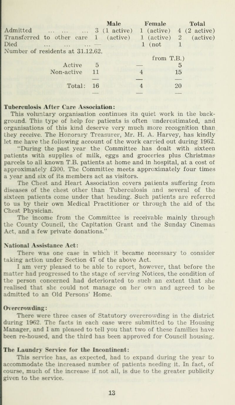 Male Female Total Admitted 3 (1 active) 1 (active) 4 (2 active) Transferred to other care 1 (active) 1 (active) 2 (active) Died , -- 1 (not 1 Number of residents at 31.12.62, from T.B.) Active 5 — 5 Non-active 11 4 15 Total: 16 4 20 Tuberculosis After Care Association: This voluntary organisation continues its quiet work in the back- ground. This type of help for patients is often underestimated, and organisations of this kind deserve very much more recognition than they receive-. The Honorary Treasurer, Mr. H. A. Harvey, has kindly let me have the following account of the work carried out during 1962. “During the past year the Committee has dealt with sixteen patients with supplies of milk, eggs and groceries plus Christmas parcels to all knowm T.B. patients at home and in hospital, at a cost of approximately £300. The Committee meets approximately four times a year and six of its members act as visitors. The Chest and Heart Association covers patients suffering from diseases of the chest other than Tuberculosis and several of the si.xteen patients come under that heading. Such patients are referred to us by their own Medical Practitioner or through the aid of the Chest Physician. The income from the Committee is receivable mainly through the County Council, the Capitation Grant and the Sunday Cinemas Act, and a few’ private donations.” National Assistance Act: There w'as one case in which it became necessary to consider taking action under Section 47 of the above Act. I am very pleased to be able to report, however, that before the matter had progressed to the stage of serving Notices, the condition of the person concerned had deteriorated to such an extent that she realised that she could not manage on her own and agreed to be admitted to an Old Persons’ Home. Overcrowding: There w’ere three cases of Statutory overcrowding in the district during 1962. The facts in each case were submitted to the Housing Manager, and I am pleased to tell you that two of these families have been re-housed, and the third has been approved for Council housing. The Laundry Service for the Incontinent: This serv’ice has, as expected, had to expand during the year to accommodate the increased number of patients needing it. In fact, of course, much of the increase if not all, is due to the greater publicity given to the service.