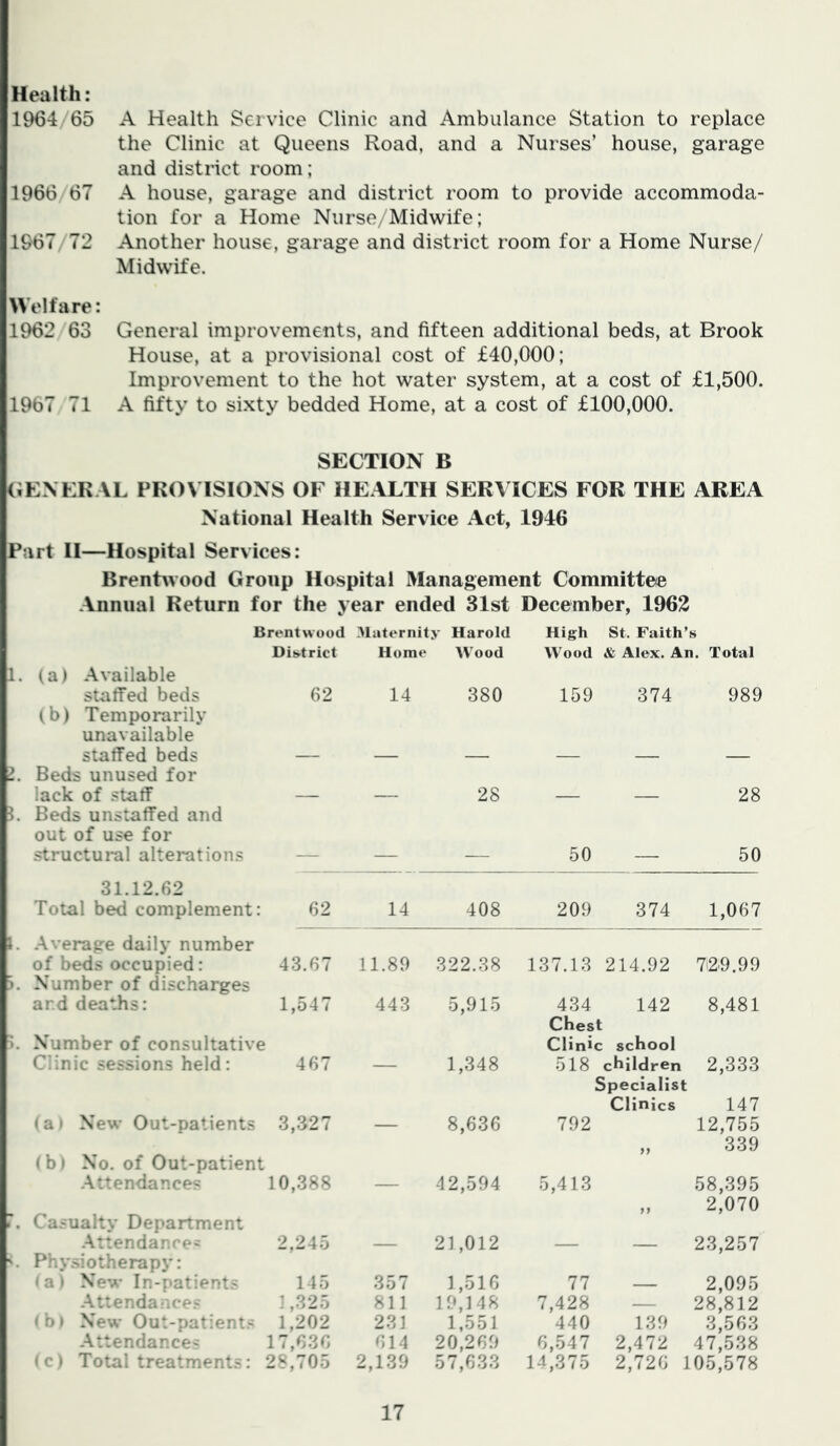 Health: 1964/65 1966/67 1967/72 Welfare: 1962 63 1967 71 A Health Service Clinic and Ambulance Station to replace the Clinic at Queens Road, and a Nurses’ house, garage and district room; A house, garage and district room to provide accommoda- tion for a Home Nurse/Midwife; Another house, garage and district room for a Home Nurse/ Midwife. General improvements, and fifteen additional beds, at Brook House, at a provisional cost of £40,000; Improvement to the hot water system, at a cost of £1,500. A fifty to sixty bedded Home, at a cost of £100,000. SECTION B kiENEKAL PROVISIONS OF HEALTH SERVICES FOR THE AREA National Health Service Act, 1946 Part II—Hospital Services: Brentwood Group Hospital Management Committee Annual Return for the year ended 31st December, 1962 1. (a) Available staffed beds (b) Temporarily unavailable staffed beds L Beds unused for lack of staff h Beds unstaffed and out of use for structural alterations 31.12.62 1. Average daily number of beds occupied: >. Number of discharges and deaths: Clinic sessions held; • a I New Out-patients • b) No. of Out-patier Attendances Casualty Department Attendances Physiotherapy: <a) New In-patients Attendances (b) New Out-patients Attendances t rent wood -Uaternity Harold High St. Faith’ K Dit^trict Home Wood Wood & Alex. An. Total 62 14 380 159 374 989 — — 28 — — 28 — — — 50 — 50 62 14 408 209 374 1,067 43.67 11.89 322.38 137.13 214.92 729.99 1,547 443 5,915 434 142 8,481 Chest Clinic school 467 — 1,348 518 children 2,333 Specialist Clinics 147 3,327 — 8,636 792 12,755 }} 339 10,388 42,594 5,413 58,395 }9 2,070 2,245 — 21,012 — — 23,257 145 357 1,516 77 _ 2,095 ],325 811 19,148 7,428 — 28,812 1,202 231 1,551 440 139 3,563 17,636 614 20,269 6,547 2,472 47,538 28,705 2,139 57,633 14,375 2,726 105,578