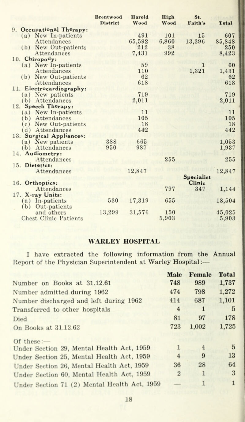 Brentwood Harold High St. District Wood Wood Faith’s Total 9. Occupational Therapy: (a) New In-patients 491 101 15 607 Attendances 65,592 6,860 13,396 85,848 (b) New Out-patients 212 38 250 Attendances 7,431 992 8,423 10. Chiropo^^y: (a) New In-patients 59 1 60 Attendances 110 1,321 1,431 (b) New Out-patients 62 62 uA.ttendances 618 618 11. Electrocardiography: (a) New patients (b) Attendances 719 2,011 719 2,011 12. Speech Therapy: (a) New In-patients 11 11 (b) Attendances 105 105 (c) New Out-patients 18 18 (d) Attendances 13. Surgical Appliances: 442 442 (a) New patients 388 665 1,053 1,937 (h) Attendances 14. Audiometry: 950 987 Attendances 255 255 15. Dietetics: Attendances 12,847 Specialist 12,847 16. Orthoptics: Clinic Attendances 797 347 1,144 17. X-ray Units: (a) In-patients (b) Out-patients 530 17,319 655 18,504 and others 13,299 31,576 150 45,025 Chest Clinic Patients 5,903 5,903 WARLEY HOSPITAL I have extracted the following information from the Annual Report of the Physician Superintendent at Warley Hospital:— Male Female Total Number on Books at 31.12.61 748 989 1,737 Number admitted during 1962 474 798 1,272 Number discharged and left during 1962 414 687 1,101 Transferred to other hospitals 4 1 5 Died 81 97 178 On B<joks at 31.12.62 723 1,002 1,725 Of these:— Under Section 29, Mental Health Act, 1959 1 4 5 Under Section 25, Mental Health Act, 1959 4 9 13 Under Section 26, Mental Health Act, 1959 36 28 64 Under Section 60, Mental Health Act, 1959 2 1 3 Under Section 71 (2) Mental Health Act. 1959 — 1 1 J8