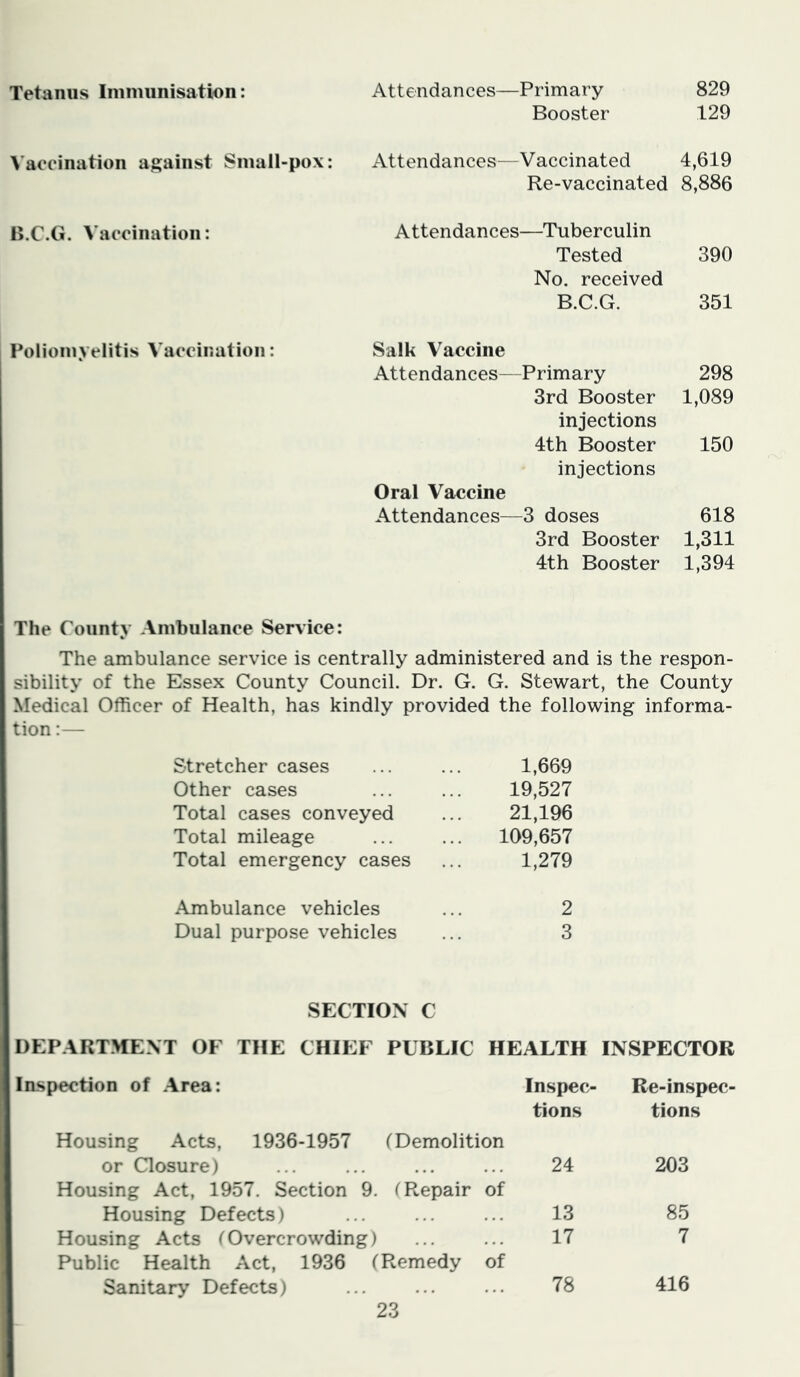 Tetanus Immunisation: Attendances—Primary Booster 829 129 Vaccination against Small-pox; Attendances—Vaccinated 4,619 Re-vaccinated 8,886 B.C.G. Vaccination: Attendances—Tuberculin Tested 390 No. received B.C.G. 351 Poliomyelitis Vaccination: Salk Vaccine Attendances—Primary 298 3rd Booster 1,089 injections 4th Booster 150 injections Oral Vaccine Attendances—3 doses 618 3rd Booster 1,311 4th Booster 1,394 The County Ambulance Service: The ambulance service is centrally administered and is the respon- sibility of the Essex County Council. Dr. G. G. Stewart, the County Medical Officer of Health, has kindly provided tion:— the following informa- Stretcher cases 1,669 Other cases 19,527 Total cases conveyed 21,196 Total mileage 109,657 Total emergency cases 1,279 Ambulance vehicles 2 Dual purpose vehicles 3 SECTION C DEPARTMENT OF THE CHIEF PUBLIC HEALTH INSPECTOR Inspection of Area: Inspec- Re-inspec- tions tions Housing Acts, 1936-1957 (Demolition or Closure) 24 203 Housing Act, 1957. Section 9. (Repair of Housing Defects) ... ... ... 13 85 Housing Acts (Overcrowding) ... ... 17 7 Public Health Act, 1936 (Remedy of Sanitary^ Defects) ... ... ... 78 416