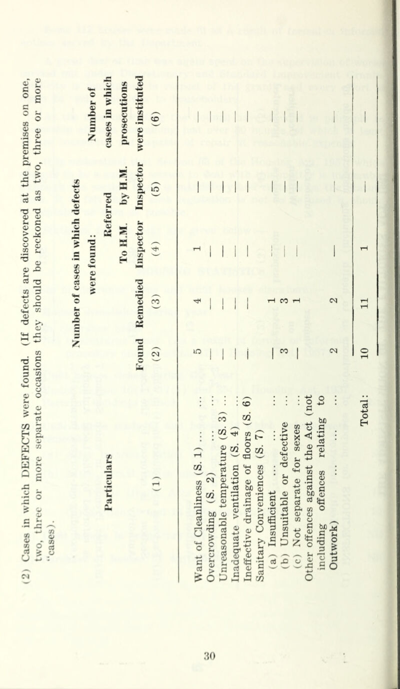 (2) Cases in which DEFECTS were found. (If defects are discovered at the premises on one, two, three oi* more separate occasions they should be reckoned as two, three or more “cases). •- c I I .S S X ^ f ® CO X .o c ^ - a ^ 1 C 3 •“ C X ^ 2 S4 rti OJ CO I I I I I III I I I I III I I 10 CO I I I C/3 cd ^ Sh . s § c/3 a K rt) 3^)0) TO e —^ <u .S pi 73 ^ > C ^50 ® 2 55 ^ Si s flj PH : CO c/3 ^ P CO 8 c/3 ca w O o <U • Pi CJ O) c c3 be d; 33 rt '3 -*-> c Ch Cj .3 <u a> cc5 > > r3 T3 o S a; U >• 115 73 53 *3 rt <l» 5 3 C ™ ►3 ^ CO O O) «4-t 0) . 73 • U O fl -I O) .0 •s 2 (E-g 3 X ^ P 05 o Other offences against the Act (not including offences relating to Outwork)