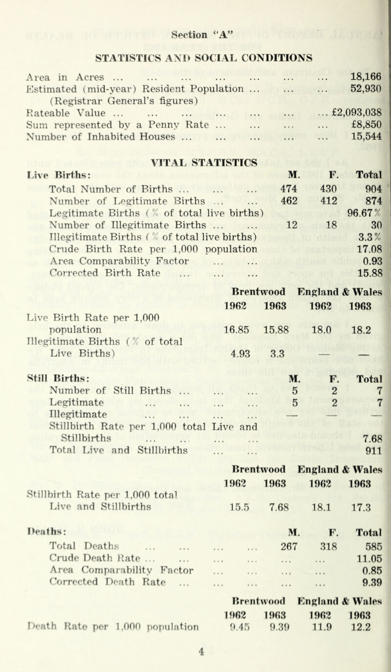Section STATISTICS AXIk SOCIAL CONDITIONS Area in Acres ... Estimated (mid-year) Resident Population ... (Registrar General’s figures) Rateable Value ... Sum represented by a Penny Rate ... Number of Inhabited Houses ... 18,166 52,930 ... £2,093,038 £8,850 15,544 VITAL STATISTICS Live Births: M. F. Total Total Number of Births ... 474 430 904 Number of Legitimate Births 462 412 874 Legitimate Births ( % of total live births) 96.67% Number of Illegitimate Births 12 18 30 Illegitimate Births ( % of total live births) 3.3% Crude Birth Rate per 1,000 i population 17.08 Area Comparability Factor 0.93 Corrected Birth Rate 15.88 Brent\^^ood England & Wales 1962 1963 1962 1963 Live Birth Rate per 1,000 population 16.85 15.88 18.0 18.2 Illegitimate Births (% of total Live Births) 4.93 3.3 — — Still Births: M. F. Total Number of Still Births ... 5 2 7 Legitimate 5 2 7 Illegitimate — — — Stillbirth Rate per 1,000 total Live and Stillbirths 7.68 Total Live and Stillbirths 911 Brentwood Flngland & Wales 1962 1963 1962 1963 Stillbirth Rate per 1,000 total Live and Stillbirths 15.5 7.68 18.1 17.3 Deaths: M. F. Total Total Deaths 267 318 585 Crude Death Rate ... 11.05 Area Comparability Factor 0.85 Corrected Death Rate 9.39 Ilrentwood England & Wales 1902 1903 1902 1903 Death Kate per 1,000 population 9.45 9.39 11.9 12.2