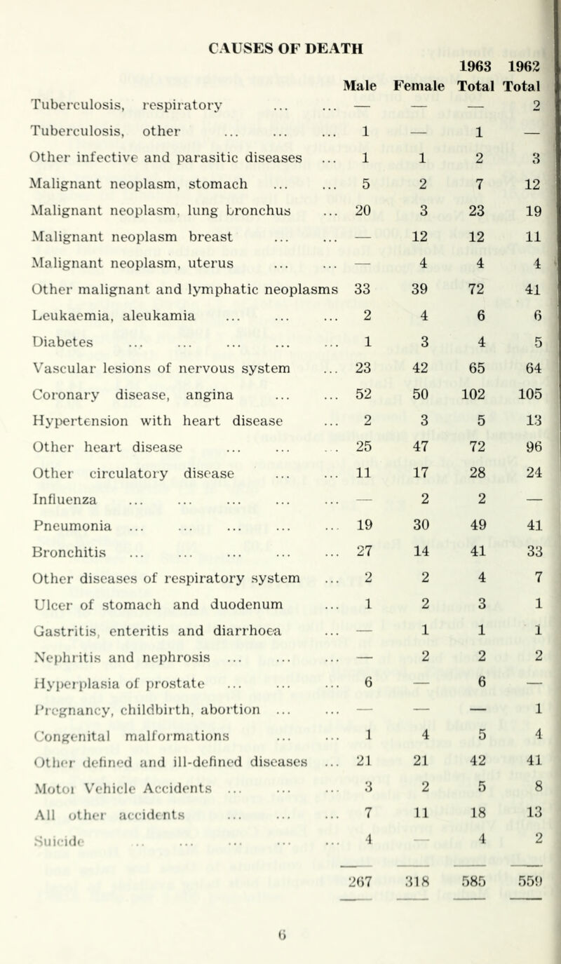 CAUSES OF DEATH Male 1963 Female Total 19621 Totals Tuberculosis, othei- 1 — 1 —' Other infective and parasitic diseases 1 1 2 3 Malignant neoplasm, stomach ... 5 2 7 12 Malignant neoplasm, lung bronchus ... 20 3 23 19 Malignant neoplasm breast ... — 12 12 11 Malignant neoplasm, uterus ... — 4 4 4 Other malignant and lymphatic neoplasms 33 39 72 41 Leukaemia, aleukamia 2 4 6 6 Diabetes 1 3 4 5 V^ascular lesions of nervous system ... 23 42 65 64 Coronary disease, angina ... 52 50 102 105 Hypertension with heart disease 2 3 5 13 Other heart disease . . 25 47 72 96 Other circulatory disease ... 11 17 28 24 Influenza ... — 2 2 — Pneumonia ... ... 19 30 49 41 Bronchitis ... 27 14 41 33 Other diseases of respiratory system 2 2 4 7 Ulcer of stomach and duodenum ... 1 2 3 1 Gastritis, enteritis and diarrhoea ... — 1 1 1 Nephritis and nejihrosis ... ... — 2 2 2 Hyi)erplasia of prostate ... 6 — 6 — Pregnancy, childbirth, abortion ... ... — — — 1 Congenital malformations 1 4 5 4 Other defined and ill-defined diseases ... 21 21 42 41 Motoi V'ehicle Accidents ... ... 3 2 5 8 All other accidents ... 7 11 18 13 Suicide •1 — 4 2 207 318 585 559