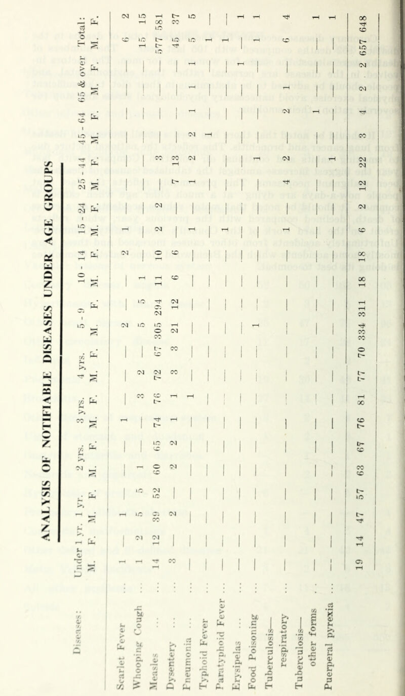 ANALYSIS OK NOTIKIAKLK DISKASES UNDER AGE GROUPS