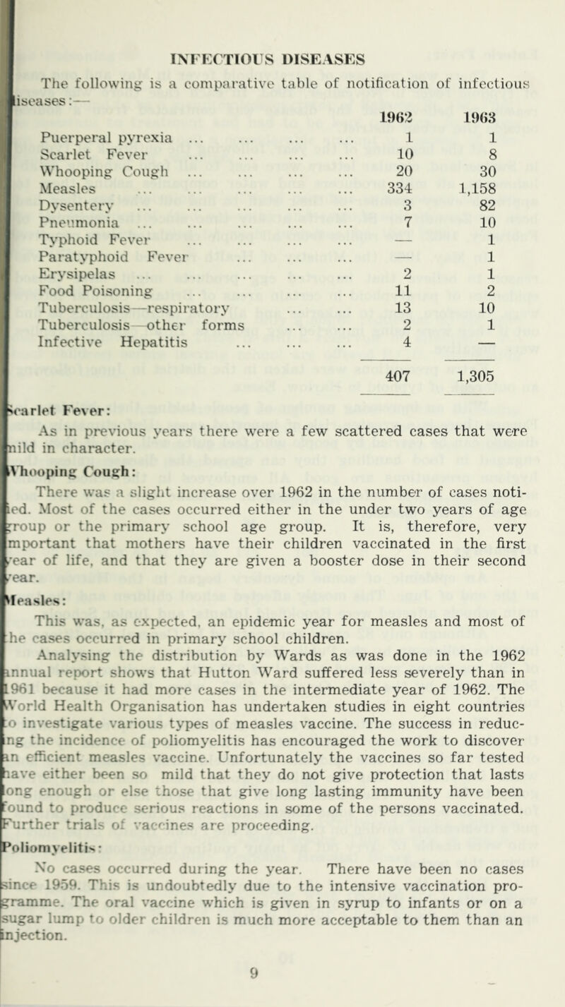 INFKCTIOUS DISEASES The following is a comparative table of notification of infectious isoases:— Puerperal pyrexia ... Scarlet Fever Whooping Cough Measles Dysentery Pneumonia ... T>’phoid Fever Paratyphoid Fever Erysipelas Food Poisoning Tuberculosis—respiratory Tuberculosis—other forms Infective Hepatitis D)(>2 I 10 20 334 3 7 2 11 13 2 4 1903 1 8 30 1,158 82 10 1 1 1 2 10 1 407 1,305 H'arlet Fever: As in previous years there were a few scattered cases that were nild in character. ^Tiooping Cough: There was a slight increase over 1962 in the number of cases noti- ied. Most of the cases occurred either in the under two years of age ^roup or the primary school age group. It is, therefore, very mportant that mothers have their children vaccinated in the first ’ear of life, and that they are given a booster dose in their second ear. ^feasles: This was, as expected, an epidemic year for measles and most of he ca.ses occurred in primary school children. Analysing the distribution by Wards as was done in the 1962 innual report shows that Hutton Ward suffered less severely than in 1961 because it had more cases in the intermediate year of 1962. The A'orld Health Organisation has undertaken studies in eight countries :o investigate various types of measles vaccine. The success in reduc- ng the incidence of poliomyelitis has encouraged the work to discover in efficient measles vaccine. Unfortunately the vaccines so far tested ^lave either been so mild that they do not give protection that lasts ong enough or else those that give long la.sting immunity have been 'ound to produce serious reactions in some of the persons vaccinated. Further trials of vaccines are proceeding. Poliomyelitis* No cases occurred during the year. There have been no cases since 1959. This is undoubtedly due to the intensive vaccination pro- gramme. The oral vaccine which is given in syrup to infants or on a sugar lump to older children is much more acceptable to them than an injection.