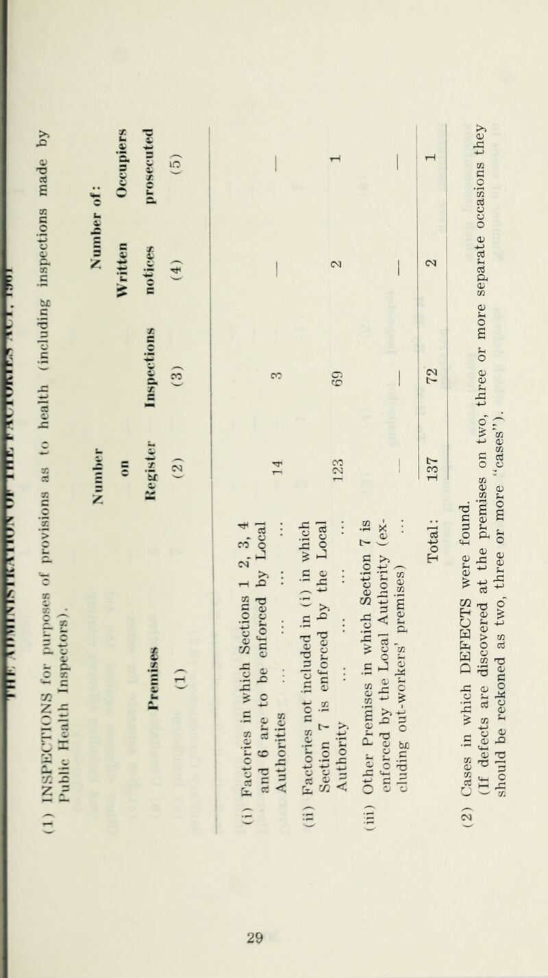 (1) lNSIMOC’'ri()NS lor purposes of provisions as to health (including inspections made by Public Health Inspectors). i 1 = I s I M 5 i — S (N ^ ^ kr > - o fO o (N CO T3 S O CJ ^ : 3 .5 o I CO c- X! o -r X CO c c £ 'o £ 5 < I ! <N CO ^ C 5.2^ < c o 9 £ 'S a O O Cj 1 s • Ic O ■’ii >< : 15 4-> o S ^ o ^ ^ Eh c <v : — ^ • V't ^ S 2 1 .£ : 1 ^ 1 ^ o to ^ u O Ih ^ c o : £ c ■ ’ rr> ^ ^ .::: <v to ^ 'c b£ « £ o '5 (2) Cases in which DEFECTS were found. (If defects are discovered at the premises on two, three or more separate occasions they should be reckoned as two, three or more “cases”).