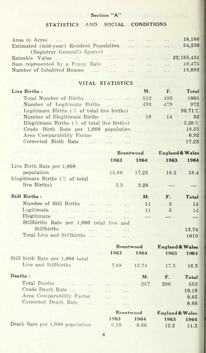 Section “A” STATISTICS AND SOCIAL CONDITIONS Area in Acres 18,166 Estimated (mid-year) Resident Population 54,230 (Regristrar General’s fi«:urGs) Rateable Value ... ... £2,183,434 Sum represented by a Penny Rate £9,475 Number of Inhabited Houses 16,093 VITAL STATISTICS Live Births : M. F. Total Total Number of Birtlis 512 493 1005 Number of Lefi:itimate Births 493 479 972 Legritimate Births ( % of total live births) 96.71% Number of Illegfitimate Births 19 14 33 Illeg:itimate Births ( % of total live births) 3.28 % Crude Birth Rate per 1,000 population 18.53 Area Comparability Factor 0.93 Corrected Bii'th Rate 17.23 Brentwood England & Wales 1963 1964 1963 1964 Live Birth Rate per 1,000 population 15.88 17.23 18.2 18.4 lilegitimate Births ( % of total live Births) 3.3 3.28 — — Still Births : M. F. Total Number of Still Births 11 3 14 Legitimate ... 11 3 14 Illegitimate — — Stillbirths Rate per 1,000 total live and Stillbirths 13.74 Total Live and Stillbirths ... 1019 Brentwood England & Wales 1963 1964 1963 1964 Still birth Rate per 1,000 total Live and Stillbirths 7.08 13.74 17.3 16.3 Deaths : M. F. Total Total Deaths 257 290 553 Crude Death Rate ... 10.19 Area Comi>aral)ility Factor 0.85 Correctr*<l Death Rate 8.66 Brentwood England & Wales 1963 1964 1963 1964 Death Itate jjer 1,000 |)opulation !».39 8.00 12.2 11,3