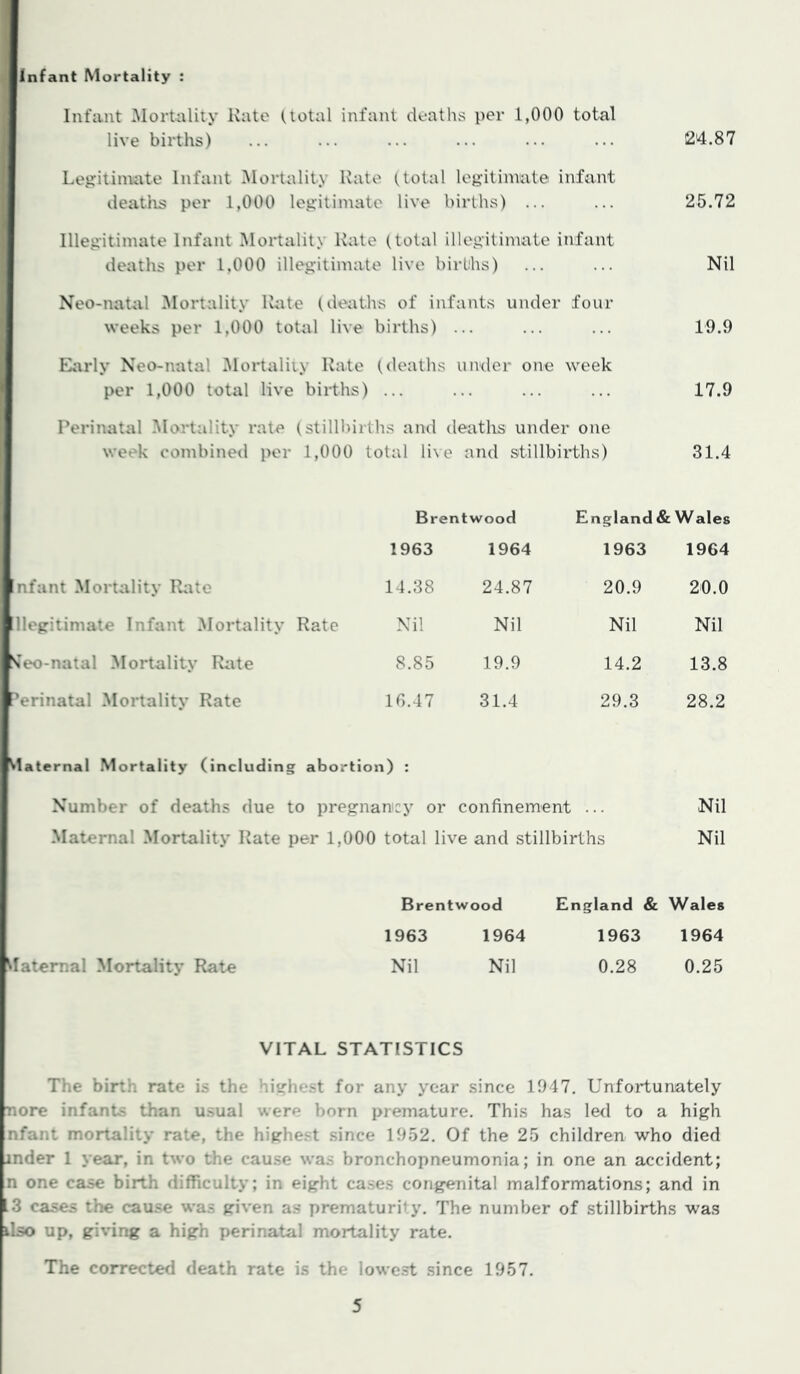 Infant Mortality : Infant ^Mortality Kate (.total infant deaths per 1,000 total live births) ... ... ... ... ... ... 24.87 Legitimate Infant Mortality Kate (total legitimate infant deatlis per 1,000 legitimate live births) ... ... 25.72 Illegitimate Infant Mortality Kate (total illegitimate infant deaths per 1,000 illegitimate live births) ... ... Nil Neo-natal ^lortality Kate (deaths of infants under four weeks per 1,000 total live births) ... ... ... 19.9 Early Neo-natal iMortaliiy Kate (deaths under one week per 1,000 total live births) ... ... ... ... 17.9 Perinatal Mortality rate (stillbirths and deaths under one week combined per 1,000 total live and stillbirths) 31.4 Infant Mortality Rato llegitimate Infant ^lortality Rate 'Jeo-natal Mortality Rate ^erinatal Mortality Rate Brentwood England & Wales 1963 1964 1963 1964 14.38 24.87 20.9 20.0 Nil Nil Nil Nil 8.85 19.9 14.2 13.8 10.47 31.4 29.3 28.2 (flaternal .Mortality (including abortion) : Number of deaths due to pregnancy or confinement ... Nil Maternal Mortality Rate per 1,000 total live and stillbirths Nil ^laternal Mortality Rate Brentwood 1963 1964 Nil Nil England & Wales 1963 1964 0.28 0.25 VITAL STATISTICS The birth rate is the highest for any year since 1947. Unfortunately nore infants than usual were born premature. This has led to a high nfant mortality rate, the highe.^-t .since 19.52. Of the 25 children who died inder 1 year, in two the cause was bronchopneumonia; in one an accident; n one case birth difficulty; in eight cases congenital malformations; and in 13 cases the cause was given as prematurity. The number of stillbirths was dso up, giving a high perinatal mortality rate. The corrected death rate is the lowc.st since 1957.