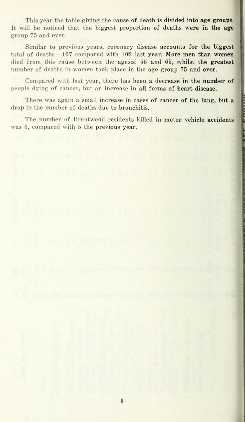 This the table giving: the cause of death is divided into age groups. It will be noticed that the biggest proportion of deaths were in the age group 75 and over. Similar to previous years, icoronary disease accounts for the biggest total of deaths—107 compared with 10<2 last year. More men than women died from this cause between the agesof 55 and 65, whilst the greatest number of deaths in women took place in the age group 75 and over. Compared with last year, there has been a decrease in the number of people dying of cancer, but an increase in all forms of heart disease. There was again a small increase in cases of cancer of the lung, but a drop in the number of deaths due to bronchitis. The number of Brentwood residents killed in motor vehicle accidents was 6, compared with 5 the previous year.