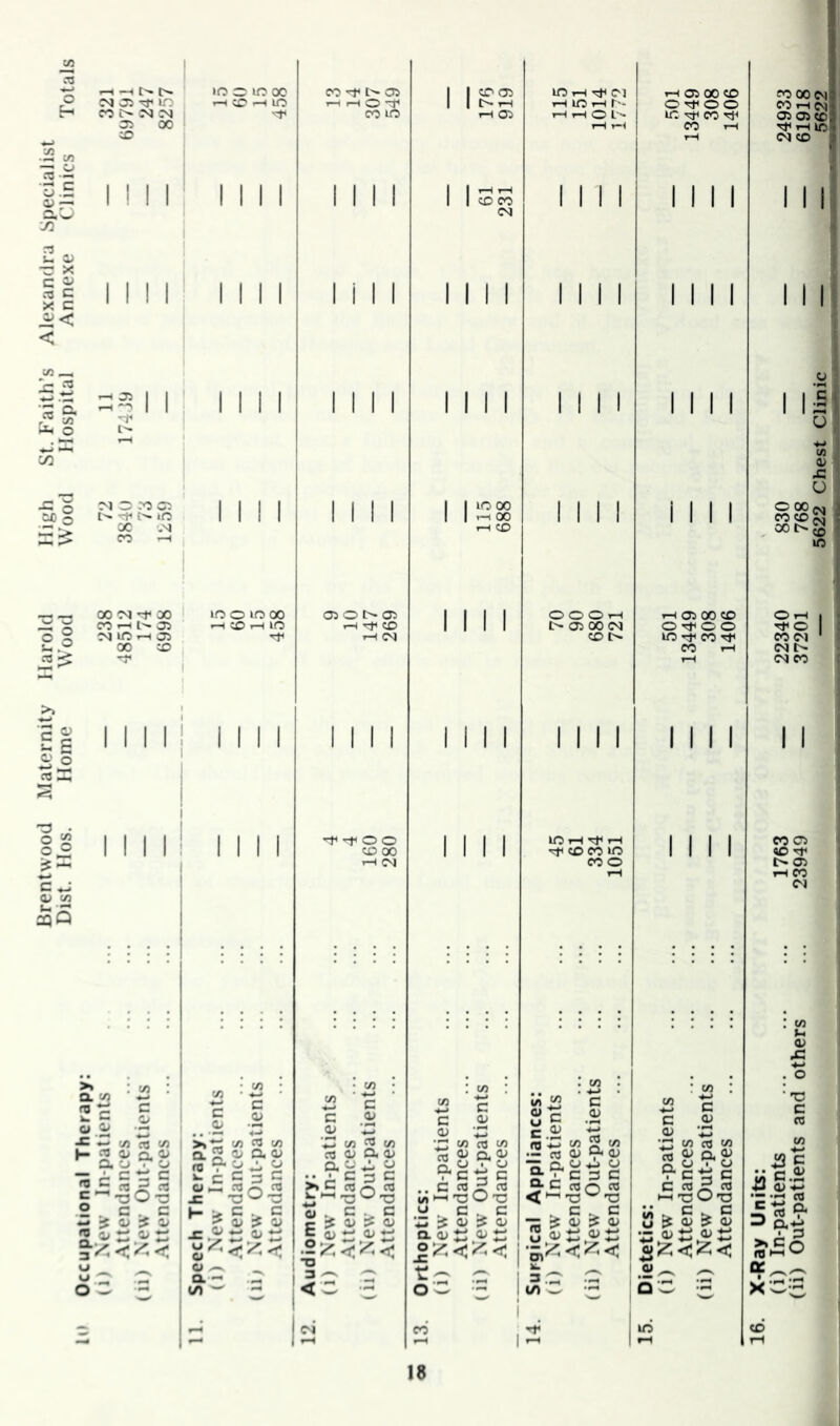 Brentwood Maternity Harold High St. Faith’s Alexandra Specialist Dist. Hos. Home Wood Wood Hospital Annexe Clinics Totals r-t —t t> 05 lO CO o M 05 00 »0 O lO 00 t-h CC ^ lO 11 I I I I I MM M ! I M I >-o 05 ^ lO X CO -H MM X 00 CO -H 05 lO »-t 05 CO 1 111 I I MM! MM >» Q. (/) n c CJ O) • t/i Vi • t-< Oi -C •- (/) (/3 h- 4; o, a> a. o . o 2 ^ fO ^ CTJ 2 -oO-o .2 . c . c w If a» a» <n flj «-> 05 ^ ^ < 1 >*ti Vi Vi Q, <1^ 0< 45 I »: c c =! c C5>^ CO O w - ■oO^ -C .3; r ^ n C5 ^ CO t> 05 --I ^ O -cf* X 10 Mil MM I I I I I 05 O t> 05 t-H rf CO tH (N MM ^^00 CO X r-H eg 05 05 >t c ^ Vi Vi CO 05 CX 05 0. O! • 05 c 3 C > ^ ^ 05 tj ti c . 05 (/) '<- I CO 05 I I 5co CM 111 I 1111 I I 10 X I I ^00 1111 I I I I 11 Vi I Vi _ c c 05 05 Vi Vi v* a 3 ^ .. C 03^ CO >-< TJ O 73 ^ . c c 05 :$ 05 Q. 05 05 j:; 10 f-H Tf OJ i-HiOt-nr-- T—( rH O l' I I I I I I I O O O I-H I> 05 X CM CO I> 11 10 1—I ^ T—( cox 50 X O : Vi lA ^ ■ c Sc a *^05 -- <0 -*-* '53 55 (55 — CO 05 ^ 05 TT CX CJ .4^ 05 « A C 3 C 5- c CO o CO i-H 05 X CO OTf^OO 10 'ct< X X T-H I I I I 11 11 I I I I I I I I tH 05 X CO O O O 10 X Tf CO tH 11 X X(N| X 05 O5C0l ^ tH CM CO ®00(N } co«o?j : ^ . lO O tH Tt'O XOl XI> CMX I I I I ■C-' ■•= o— - ' 'O - 73 . c . c — ^ 05 :# 05 S.kS a C C 05 05 '^3 t/l cO '55 C co^ CO t—(>3 O *3 s tj S ^ S • - o5 o tj I X 05 «0 ’<0< l>05 1-1 X X ‘TO c a C Pi C.2 43 03 c'-ga 3 0,/> ^ A :3 XC-