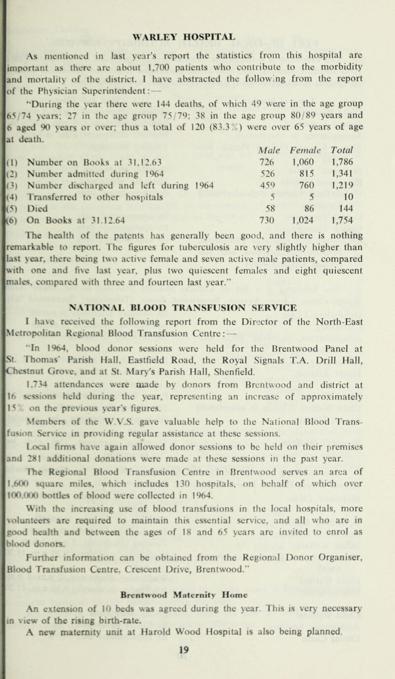 WARLEY HOSPITAL As mentioned in last year’s report the statistics from this hospital are important as there are about 1,7(X) patients who contribute to the morbidity and mortality of the district. I have abstracted the following from the report of the Physician Superintendent: — “During the year there were 144 deaths, of which 4^) were in the age group 65 74 years; 27 in the age group 75,7^); 38 in the age group years and 6 aged W years or over; thus a total of 120 (83.3%) were over 65 years of age at death. Male Female Total (1) Number on Books at 31.12.63 726 1,060 1,786 C) Number admitted during 1964 526 815 1,341 t3) Number discharged and left during 1964 459 760 1,219 (4) Lransferred to other hospitals 5 5 10 (5) Died 58 86 144 (0) On Books at 31.12.64 730 1,024 1,754 The health of the patents has generally been good, and there is nothing remarkable to report. I'he figures for tuberculosis are very slightly higher than last year, there being two active female and seven active male patients, compared uith one and five last year, plus two quiescent females and eight quiescent males, compared with three and fourteen last year.” NATIONAL BLOOD TRANSFUSION SERVICE I have received the following report from the Director of the North-East Metropolitan Regional Blood Transfusion Centre: — “In 1%4, blood donor sessions were held for the Brentwood Panel at St. Thomas* Parish Hall, Eastfield Road, the Royal .Signals T.A. Drill Hall, Chestnut Grove, and at St. Mary’s Parish Hall, Shenfield. 1.734 attendances were made by donors from Brentwood and district at 16 sessions held during the year, representing an increase of approximately 15 on the previous year's figures. Members of the W.V.S. gave valuable help to the National Blood Trans- fusion Service in providing regular assistance at these sessions. Local firms have again allowed donor sessions to be held on their jjremises and 281 additional donations were made at these sessions in the past year. The Regional Blood Transfusion Centre in Brentwood serves an area of 1.600 square miles, which includes 130 hospitals, on behalf of which over 100.000 bottles of blood were collected in 1964. With the increasing use of blood transfusions in the local hospitals, more volunteers are required to maintain this essential service, and all who are in good health and between the ages of 18 and 65 years are invited to enrol as blood donors. Further information can be obtained from the Regional Donor Organiser, Blood Transfusion Centre, Crescent Drive, Brentwood.” Brentwood Maternity Home .An extension of 10 beds was agreed during the year. This is very necessary in view of the rising binh-rate. .A new maternity unit at Harold Wood Hospital is also being planned.