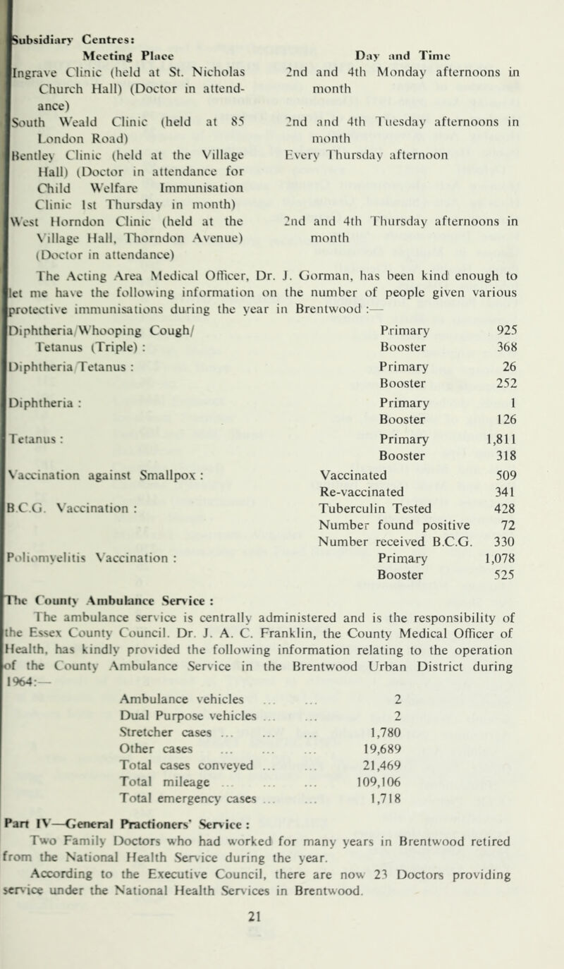 Subsidiary Centres; Meeting Place Ingrave Clinic (held at St. Nicholas Church Hall) (Doctor in attend- ance) South Weald Clinic (held at 85 London Road) Bentley Clinic (held at the N'illage Hall) (Doctor in attendance for Child Welfare Immunisation Clinic 1st Thursday in month) West Horndon Clinic (held at the N'illage Hall, Thorndon .\venue) (Doctor in attendance) Day and Time 2nd and 4th Monday afternoons in month 2nd and 4th Tuesday afternoons in month F.very I'luirsday afternoon 2nd and 4th Thursday afternoons in month The .\cting .\rea Medical Officer, Dr. J. Gorman, has been kind enough to let me have the following information on the number of people given various protective immunisations during the year in Brentwood :— Diphtheria Whooping Cough/ Primary 925 Tetanus (Triple) : Booster 368 Diphtheria Tetanus : Primary 26 Booster 252 Diphtheria : Primary 1 Booster 126 Tetanus : Primary 1,811 Booster 318 \ aocination against Smallpox : Vaccinated 509 Re-vaccinated 341 B.C.G. N'accination : Tuberculin Tested 428 Number found positive 72 Number received B.C.G. 330 Poliomyelitis N'accination : Primary 1,078 Booster 525 The ( ounly Ambubnee .Ser\ic€ : The ambulance ser\ice is centrally administered and is the responsibility of the Essex County Council. Dr. J. A. C. Franklin, the County Medical Officer of Health, has kindly provided the following information relating to the operation of the County -Ambulance Service in the Brentwood Urban District during 1964:— Ambulance vehicles 2 Dual Purpose vehicles ... 2 .Stretcher cases 1,780 Other cases 19,689 Total cases conveyed ... 21,469 Total mileage 109,106 L ... Total emergency cases ... 1,718 Pan I\'—Ciencral Practioners* Service : Two Family Doctors who had worked for many years in Brentwood retired from the National Health .Service during the year. .According to the Executive Council, there are now 23 Doctors providing service under the National Health Services in Brentwood.