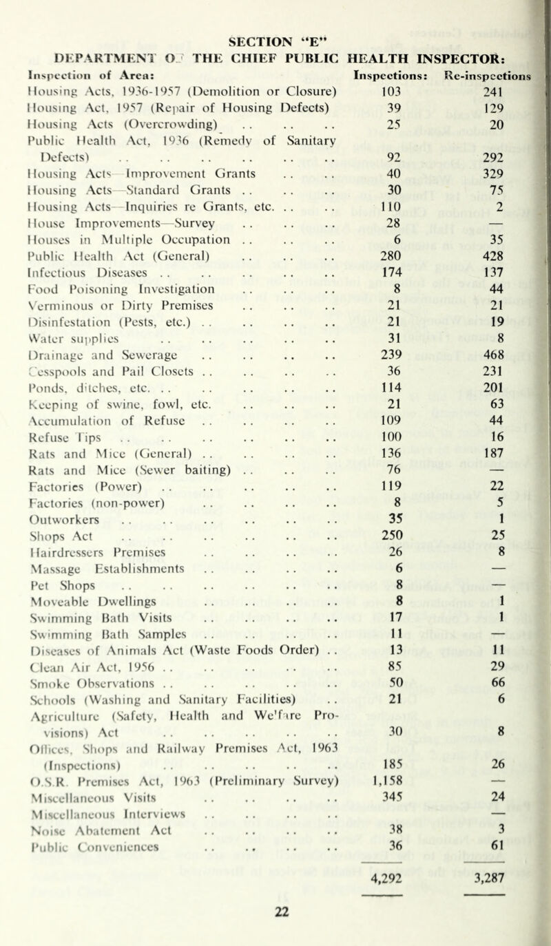 SECTION “E” DEPARTMENl Oj THE CHIEF PUBLIC HEALTH INSPECTOR: Inspection of Area; Inspections: Rc-inspcctions Housing Acts, W3b-1957 (Demolition or Closure) 103 241 Housing Act, 1^57 (Repair of Housing Defects) 39 129 Housing Acts (Overcrowding) Public Health Act, 1936 (Remedy of Sanitary 25 20 Defects^ 92 292 Housing Act'^ Improvement Grants 40 329 Housing Acts Standard Grants .. 30 75 Housing Acts Inquiries re Grants, etc. .. 110 2 House Improvements -Survey 28 — Houses in Multiple Occupation .. 6 35 Public Health .\ct (General) 280 428 Infectious Diseases .. 174 137 Pood Poisoning Investigation 8 44 S'erminous or Dirty Premises 21 21 Disinfestation (Pests, etc.) .. 21 19 ^Natcr supplies 31 8 Drainage and Sewerage 239 468 Cesspools and Pail Closets . . 36 231 Ponds, ditches, etc. . . 114 201 Keeping of swine, fowl, etc. 21 63 Accumulation of Refuse 109 44 Refuse lips 100 16 Rats and Mice (General) . . 136 187 Rats and .Mice (Sewer baiting) .. 76 — Factories (Power) 119 22 Factories (non-power) 8 5 Outworkers 35 1 Shops .Act 250 25 Hairdressers Premises 26 8 Massage Establishments 6 — Pet .Shops 8 — Moveable Dwellings 8 1 .Swimming Hath Visits 17 1 Swimming Hath .Samples 11 — Diseases of Animals Act (Waste Foods Order) .. 13 11 CleaJi Air Act, 19.^6 .. 85 29 Smoke Observations . . 50 66 Schools (Washing and .Sanitary Facilities) Agriculture (Safety, Health and We'fire Pro- 21 6 visions) Act Ollices, Shops and Railway I’remises Act, 1963 30 8 (Inspections) 185 26 O.S.R. I’remises Act, 1963 (Preliminary Survey) 1,158 — Miscellaneous V'isits 345 24 Miscellaneous Interviews — Noise Abatement Act 38 3 Public Conveniences 36 61 4,292 3,287