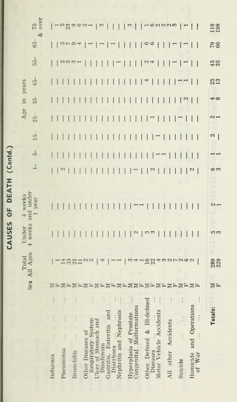 CAUSES OF DEATH (Contd.) lO > r-H CO (M (M (N lo lO cc 1 1 lo r- Tf 1 .-1 M 1 MM coco III’' 1 ^ 1 1 05 CO l> CO 1 I 1 <N CO CO 1-H 1 1 1 M 11 11 1 1 1^ 1 ^ 1 1 years lO 11 1 1 1 1 1 1 1 1 1 MM '’•Mill 1 1 (N 1-1 c 1 1 1 1 1 1 M 1 1 1 1 1 11 11 M 11 1 1 r 1 1 00 a tf < IC M 11111111 1 1 1 1 1 MM MINI 1 1 1 (N i-H IC 1 1 1 1 1 M 1 1 1 1 1 1 MM 1 M 11 1 1 1 1 1 M 1 MINIM 1 1 1 1 1 MM 1 11 1 1 11 1-1 tH 1 M 11 M 1 1 1 1 1 1 1 M 1 r 11 11 1 1 1 COCO -r c I I I I I I I I I I 11111111111111 rr”111 11111 lO CO