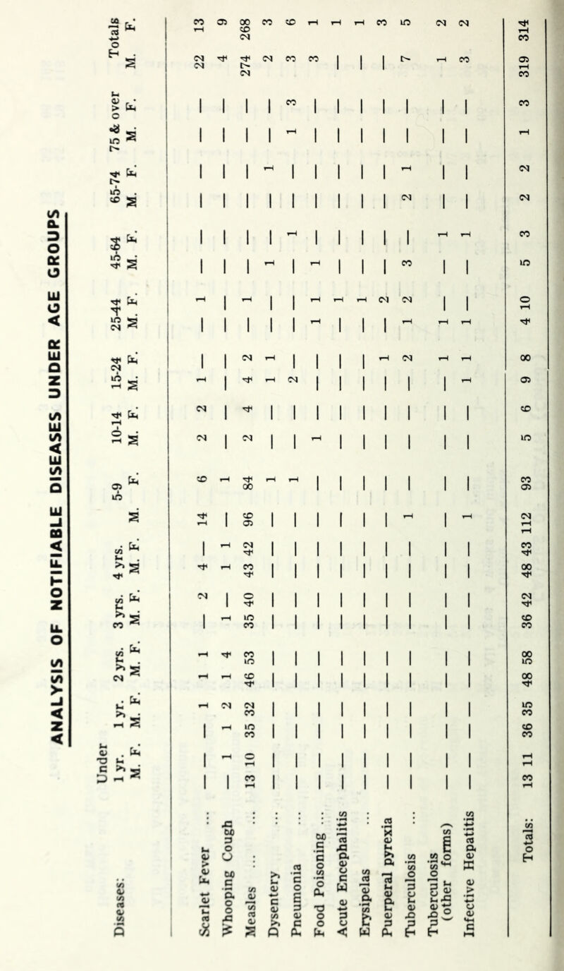 ANALYSIS OF NOTIFIABLE DISEASES UNDER AGE GROUPS CO ^ 13 o 22 1 1 1 > CX4 1 1 1 1 1 1 1 1 1 1 o 1 1 1 1 1 1 1 1 1 1 1 1 1 1 1 1 1 rH 1 1 (N cc ^ 1 1 1 1 1 1 1 1 (M 1 1 (N > 1 1 1 1 1 1 1 1 lO «• 1 1 1 1 1 1 1 1 1 1 tH rH fH (N 1 1 0 ^ . 1 1 1 1 t-H in 5} 1 1 1 1 1-H 1 1 rH rH rH TJC 1 (N tH 1 1 1 1 rH (N rH rH 00 <M 1 1 1 1 15 M. <M 1 1 1 1 1 rH <35 1 1 1 1 1 1 1 1 10 M. 1 1 1—1 1 1 1 1 1 10 rH 1-H 1 1 1 1 1 1 CO CD ^ 00 1 1 1 1 1 1 05 »n rT* 1 CO 1 1 1 1 1 rH 1 rH (N f—( 1 05 1 1 1 1 1 1 i-H 1—1 1 c^^ 1 1 1 1 1 1 1 1 CO w >1 1 1 1 1 1 1 1 1 1 Tfl ^ S CO 1 1 1 1 1 1 1 1 00 1 1 1 1 1 1 1 1 'C^ 1 0 1 1 1 1 1 1 1 1 (M tn 1 1 1 1 1 1 1 1 1 ^ s 1 »o 1 1 1 1 1 1 1 1 CO 1 CO 1 1 1 1 1 1 1 1 00 t «-» CO 10 1 1 1 1 1 1 1 1 00 IC c^ rH CO 1 1 1 1 1 1 1 1 00 1 1 1 1 1 1 1 1 1—t 1 1 1 1 1 1 1 1 10 >) • CO 1 1 1 1 1 1 1 1 CO ^ s 1 10 1 1 1 1 1 1 1 1 CO 1 CO 1 1 1 1 1 1 1 1 CO i . 1 rH 0 1 1 1 1 1 1 1 1 rH 1 l>4 1 t-H 1 1 1 1 1 1 1 1 iH ' ^ s 1 1 CO 1 1 1 1 1 1 1 1 CO 1 1 1 1 1 1 (/} 1 1 1 1 CO rH • x: ’•3 ( CO CO 1 00 3 00 co 1 i u CO Q 4-* CO lo u 0 c 1 a C a 0 ! Si -> CO a 0 a 0) w> cO 0. 1 1 CO CO CO 0 lo*^ a> ffi H l/i (/> U4 *■• 1 j 1 M) C a C/] >> U 0^ w c C 0 e w 0 P u c M 0) i { Ih 0 3 a. ll <u > <• § '35 G> 3 •3 (A 1 tr Qi <y U 5 «a a 5 CO a; ;5 P <u £ 0 0 PL| 3 CJ < w ( f 0) 3 li Xi Xi^ a> t«H c h-»