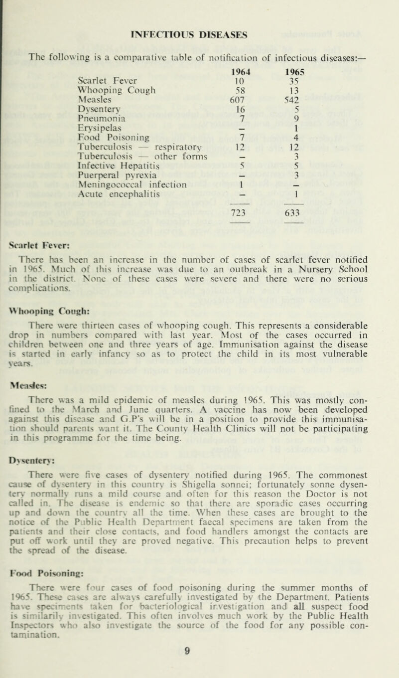 INFFCTIOl S DISEASES The following is a comparative table of notification of infectious diseases:— 1964 1965 Scarlet Fever 10 35 Whooping Cough 58 13 Measles 607 542 D\sentery 16 5 Pneumonia 7 9 Erysipelas — 1 Fotxl Poisoning 7 4 Tuberculosis — respiratory 12 12 Tuberculosis — other forms _ 3 Infective Hepatitis 5 5 Puerperal pyrexia — 3 N1 en i ngococca 1 i nf ec lion 1 — •Acute encephalitis 723 1 633 Sc;irlet Fever: There has been an increase in the number of cases of scarlet fever notified in 1%5. Much of this increase was due to an outbreak in a Nursery School in the district. None of these cases were severe and there were no serious complications. \Miooping Cough: There were thirteen cases of whooping cough. This represents a considerable drop in numbers compared with last year. Most of the cases occurred in children bel\^een one and three years of age. Immunisation against the disease is started in early infancy so as to protect the child in its most vulnerable years. Mea'Jes: There was a mild epidemic of measles during 1965. This was mostly con- fined to the March and June quarters. A vaccine has now been developed against this disease and G.P's will be in a position to provide this immunisa- tion should parents want it. The County Health Clinics will not be participating in this programme for the time being. D>senten: There were five cases of dysenteiy’ notified during 1965. The commonest cause of dysentery,- in this country is .Shigella sonnei; fortunately sonne dysen- tery normally runs a mild course and often for this rea.son the Doctor is not called in. The disease is endemic so that there arc sporadic cases occurring up and down the countrv all the time. When these cases are brought to the noiioe of the P.iblic Health Department faecal specimens are taken from the patients and their clo«e contacts, and food handlers amongst the contacts are pul off work until they are proved negative. This precaution helps to prevent the spread of the disease. Fooil Poisoning: There were four cases of food poisoning during the summer months of 1965. These cases are al\sa\s carefully investigated by the Department. Patients have spedments taken for bacterioli^ical investigation and all suspect food is simiiarily insesiigaied. This often invokes much work by the Public Health Insp>eciors who also investigate the source of the food for any possible con- tamination.