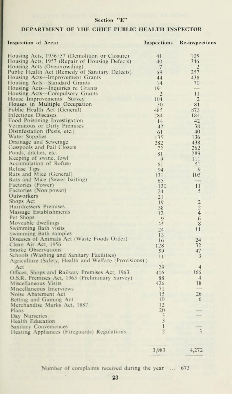 Section “E” DEPAKTMENT OF IHE CHIEF PliBEIC HEALTH 1NSPF:CT0R Inspection of Area: Inspcetion.s Kc-inspcc Housing Acts. 1936 57 (I3cmoliiion or Closure) 41 105 Housing Acts, 1957 (Repair of Housing nefects) 40 346 Housing Acts (Overcrowding) 7 2 Public Health Act (Remedy of Sanitary Defects) 69 2.57 Housing Acts Improvement Clrants 44 438 Housing Acts- Standard Cirants 14 70 Housing Acts Inquiries re Grants 191 — Housing Acts—Compulsory Grants 2 11 House Improvements Survey 104 2 Houses in Multiple Occupation 30 81 Public Health Act (General) 485 873 Infectious Diseases 284 184 Food Poisoning Investigation 14 42 \ erminous or l)irty Premises 42 38 Disinfestation (Pests, etc.) 61 40 N\ater Supplies 135 136 Drainage and Sewerage 282 438 Cesspools and Pail C losets 72 262 Ponds, ditches, etc. 81 289 keeping of swine, fowl 9 111 \ccumuIaiion of Refuse 61 51 Refuse 1 ips 94 9 Rats and Mice (General) 131 105 Rats and Mice (.Sewer baiting) 65 Factories (Power) 130 11 Factories (Non-power) 24 5 Outworkers 21 Shops .Act 19 2 Hairdressers Premises 38 2 Massage Establishments 12 4 Pet Shops 9 6 Moveable dwellings 35 8 Swim.ming Bath visits 24 11 5,wimming Bath samples 13 Diseases of .Animals .Act (Waste Foods Order) 16 24 Clean .Air Act, 1956 128 32 Smoke Observations 59 47 Schools (Washing and .Sanitary Facilities) .Agriculture (Safety, Health and Welfare (Provisions) ii ) 3 Act 29 4 Ollices, .Shops and Railway Premises Act, 1963 406 166 O.S.R. Premises .Act. 1963 (Preliminary' Survey) 88 4 Miscellaneous \ isits 426 18 -Miscellaneous Interviews 71 — .Noise -Abatement Act 15 26 Belting and Gaming Act 10 6 Merchandise .Marks .Act, 1887 12 — Plans 20 — DaN Nurseries 3 — Health Educauon 3 — Saniiar\ Conveniences 1 — Healing Appliances 'Fireguards) Regulations 2 3 3,983 4,272 Number of complaints received during the year 673