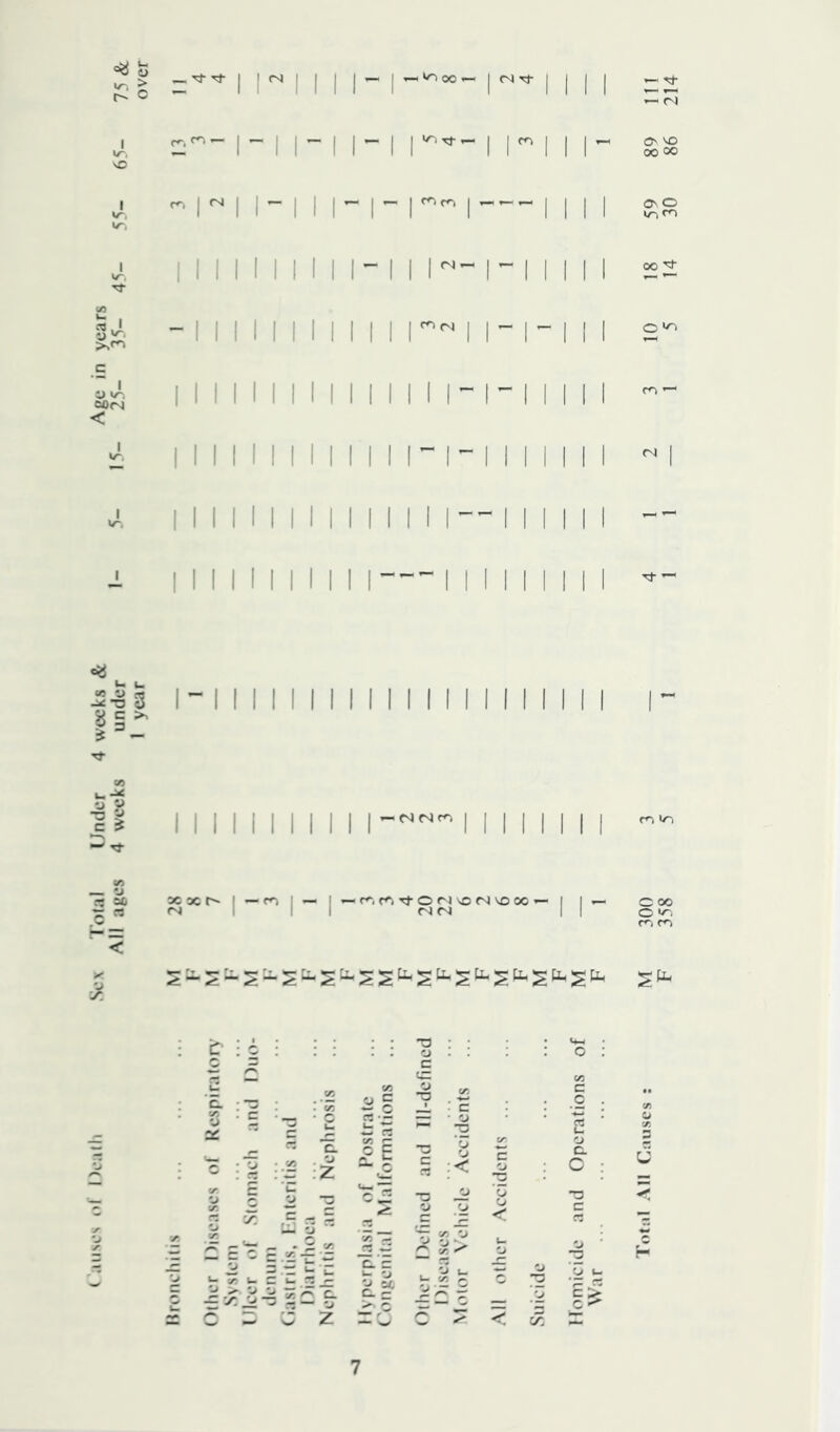 aiiscs (>l Death Sex lolal Under 4 weeks & Age in years All ages 4 weeks under 1- 5- 15- 25- 35- 45- 55- 65- 75 & 1 year over -rr I I (N I |C. I I I |_ I I- I I-1 I- I I r I 1^ M M I M I M I - r r- I — I I-1 11^-1 -1 I II 111111 11 I 11 I I-1-1 I I 1111 M I M I I ri-1 I I i I 11 111 1111 11 I II--11 I III I 111 I 11 I — I 11 11 I »- M- O' VO 00 00 I °° ^ I I- I M I I II M II I I I I I I I I I I I- I I I I I I I I I- I I I I I I I I r'i »o oext^ I—I — I— r*.f'^iTtorsiNoravox- rsi I II 7 Total All Causes : M 300