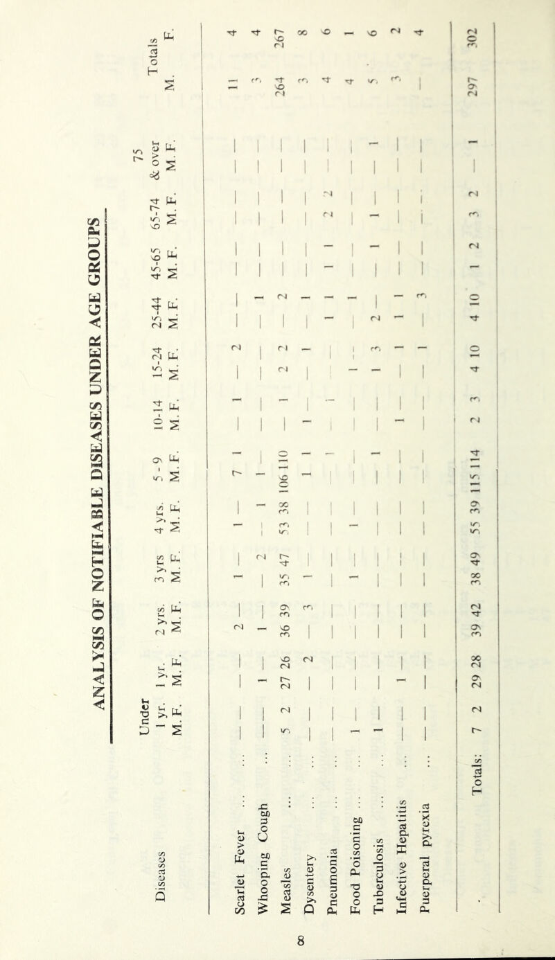 ANALYSIS OF NOTIFIABLE DISEASES UNDER AGE GROUPS r, rj Mh lih ON I-Ih i/i Uh u ^ >> c/5 Ph V U r/ ■a >> tin D - S I I I I I I I - a o I - I I i I I - I - s: S Q I I I I I I I I I I I I I I - - I I Cu a> Puerperal pyrexia