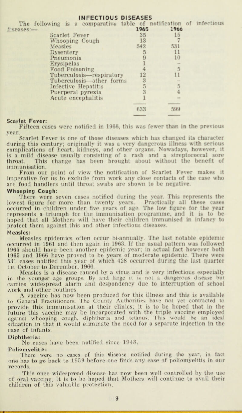 The following is a comparative table of notification of infectious Jiseases:— 1965 1966 Scarlet I'ever 35 15 Whooping Cough 13 7 Measles 542 531 Dysentery 5 11 Pneumonia 9 10 Krysipelas 1 Food Poisoning 4 5 Tuberculosis—respiratory 12 11 Tuberculosis—other forms 3 Infective Hepatitis 5 5 Puerperal pyrexia 3 4 Acute encephalitis 1 633 599 Scarlet Fever: Fifteen cases were notified in 1966, this was fewer than in the previous year. Scarlet Fever is one of those diseases which has changed its character during this century; originally it was a very dangerous illness with serious complications of heart, kidneys, and other organs. Nowadays, however, it is a mild disease usually consisting of a rash and a streptococcal sore throat This change has been brought about without the benefit of immunisation. From our point of view the notification of Scarlet Fever makes it imperative for us to exclude from work any close contacts of the case who are food handlers until throat swabs are shown to be negative Whooping Cough: There were seven cases notified during the year. This represents the lowest figure for more than twenty years. Practically all these cases occurred in children under five years of age The low figure for the year represents a triumph for the immunisation programme, and it is to be hoped that all Mothers will have their children immunised in infancy to protect them against this and other infectious diseases. Measles: Measles epidemics often occur bi-annually. The last notable epidemic occurred in 1961 and then again in 1963. If the usual pattern was followed 1965 should have been another epidemic year; in actual fact however both 19()5 and 1966 have proved to he years of moderate epidemic. There were 531 cases notified this year of which 42S occurred during the last quarter i.e. October to December, 1966. Measles is a disease caused by a virus and is very infectious especially ill the younger age groups, Hy and large it is noi a dangerous disease but carries widespread alarm and despondency due to interruption of school work and other routines. A vaccine has now been produced for this illness and this is available to (ieiieral Praeiitioners. The ('oumy Authorities ha\c not yet contracted to provide this immunisation at their clinics; it is to be hoped that in the (uture this vaccine may be incorporated with the triple vaccine employed against whooping cough, iliphtheria and tetanus. This would be an ideal situation in tliat it would eliminate the need for a separate injection in the case of infants. Diphtheria: No cases have been notified since 191R. Poliomyelitis: There were no cases of this disease notitied during the year, in fact one lias to go back to 1959 before one finds any case of poliomyelitis in our records. 'Phis once widespread disease has now been well controlled by the use of oral vaccine. It is to be hojied that Mothers will continue to avail their children of this valuable protection.