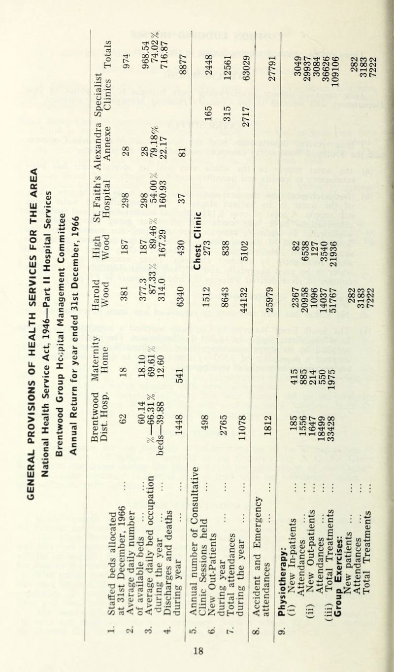 GENERAL PROVISIONS OF HEALTH SERVICES FOR THE AREA National Health Service Act, 1946—Part II Hospital Services Brentwood Group Hc«}pital Management Committee Annual Return for year ended 31st December, 1966 to — u Is ii O) < < JZl a c/3 “I g§ ■ c g TtHCSl lO o ( 00 ; 05 I X 05 CO CM 10 0 CM CM CO rH CO 10 to t> CO ,H rH rH CO 00 o O CO O 05 00 o 05 lO to CSJ ^ t> 05 00 00 CO co<^. C^oo CO 00 ® ! 00 _co X CM £ U CO 0 X 10 CM X CM rH CO 10 CO t-H X 05 t> CO ^ CO 00 <M O O 05 o CO rH CO 05 CO CO 05 (N CO O CM CO oa 00 00 CM CM rH CM CO o o ,-H CO CO 00 05 CM r-t CO tH CM 00 t> O CO 00 CO CM CO 10 rH 10 05 CO CO *-( CM t>oocot^t> CO »/5 05 CO CO CO 05 O O t> CM O t-H Tf rH CM 1—I 10 CM CO CM 00 00 CM CM rH CM CO X X 10 X 05 CO t> 1 l> 0 1 rH CM ^ 1 »n 10 o irt rH 00 i-H 10 X CM Irt 05 to CO t> 05 X X to rt 05 CM rH 10 CO Tfi - :::0