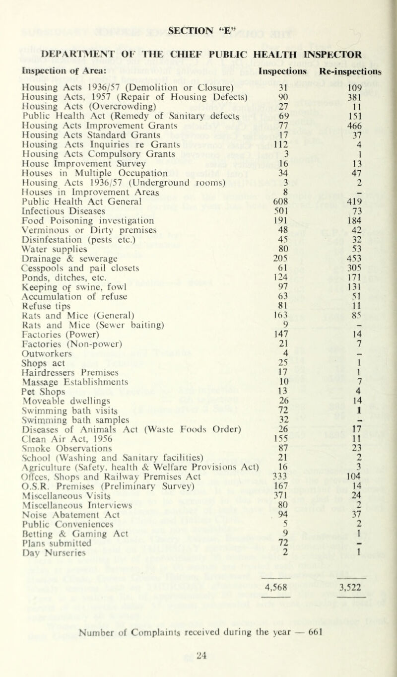 SECTION “E” DEPARIMENT OI HIE CHIEF PI BLIC HEALTH INSPECTOR Inspccliun of Area: Inspections Re-inspect Housing Acts 1936/57 (Demolition or Closure) 31 109 Housing Acts, 1957 (Repair of Housing Defects) 90 381 Housing Acts (Overcrowding) 27 11 Public Health Act (Remedy of Sanitary defects 69 151 Housing Acts Improvement Grants 77 466 Housing Acts Standard Grants 17 37 Housing Acts Inquiries re Grants 112 4 Housing Acts Compulsory Grants 3 1 House Improvement Survey 16 13 Houses in Multiple Occupation 34 47 Housing Acts 1936/57 (Underground rooms) 3 2 Houses in Improvement Areas 8 - Public Health Act General 608 419 Infectious Diseases 501 73 Food Poisoning investigation 191 184 X'erminous or Dirty premises 48 42 Disinfestation (pests etc.) 45 32 Water supplies 80 53 Drainage & sewerage 205 453 Cesspools and pail closets 61 305 Ponds, ditches, etc. 124 171 Keeping of swine, fowl 97 131 Accumulation of refuse 63 51 Refuse tips 81 11 Rats and Mice (General) 163 85 Rats and Mice (Sewer baiting) 9 - Factories (Power) 147 14 Factories (Non-power) 21 7 Outworkers 4 - Shops act 25 1 Hairdressers Premises 17 1 Massage Establishments 10 7 Pet Shops 13 4 Moveable dwellings 26 14 Swimming bath visits 72 1 Swimming bath samples 32 - Diseases of Animals Act (Waste Foods Order) 26 17 Clean Air Act, 1956 155 11 Smoke Observations 87 23 School (Washing and Sanitary facilities) 21 2 Agriculture (.Safety, health & Welfare Provisions Act) 16 3 OfTccs, Shops and Railway Premises Act 333 104 O.S.R. Premises (Preliminary Survey) 167 14 Miscellaneous Visits 371 24 Miscellaneous Interviews 80 2 Noise Abatement Act 94 37 Public Conveniences 5 2 Betting & Gaming Act 9 1 Plans submitted 72 - Day Nurseries 2 1 4,568 3,522 Number of Complaints rcccivcil during the year — 661