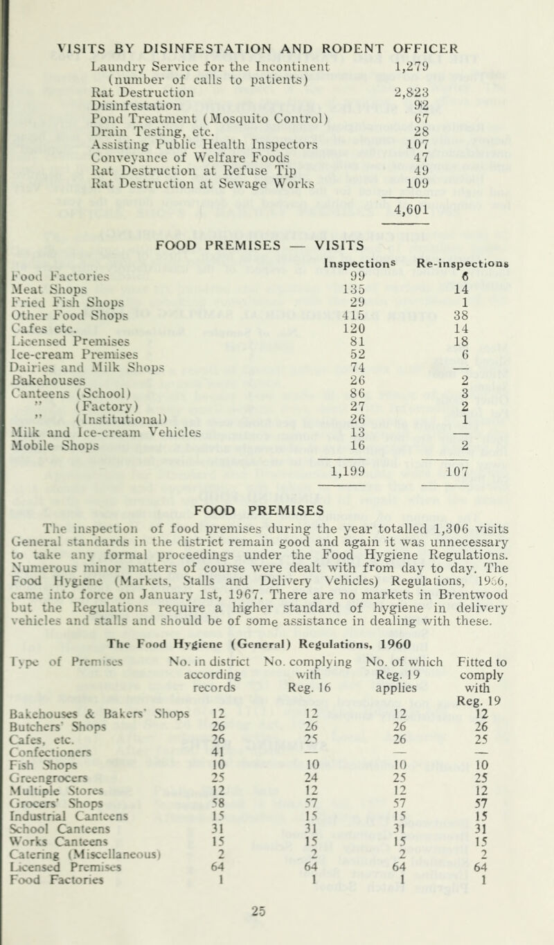 VISITS BY DISINFESTATION AND RODENT OFFICER Laundry Service for the Incontinent 1,279 (number of calls to patients) Rat Destruction 2,823 Disinfestation 9<2 Pond Treatment (Mosquito Control) 67 Drain Testing, etc. 28 Assisting Public Health Inspectors 107 Conveyance of Welfare Foods 47 Rat Destruction at Refuse Tip 49 Rat Destruction at Sewage Works 109 4,601 FOOD PREMISES — VISITS Inspection® Re- inspectioDii Food Factories 99 6 Meat Shops 135 14 Fried Fish Shops 29 1 Other Food Shops 415 38 Cafes etc. 120 14 Licensed Premises 81 18 Ice-cream Premises 52 6 Dairies and Milk Shops 74 — Bakehouses 26 2 Canteens (School) 86 3 ” (Factory) 27 2 ” (Institutional) 26 1 Milk and Ice-cream Vehicles 13 — Mobile Shops 16 2 1,199 107 FOOD PREMISES The inspection of food premises during the year totalled 1,306 visits General standards in the district remain good and again it was unnecessary to take any formal proceedings under the Food Hygiene Regulations. Numerous minor matters of course were dealt wdth from day to day. The Food Hygiene (Markets, Stalls and Delivery Vehicles) Regulations, 1956, came into force on January 1st, 1967. There are no markets in Brentwood but the Regulations require a higher standard of hygiene in delivery vehicles and stalls and should be of some assistance in dealing with these. The Food Hygiene (Gei neral) Regulations, 1960 l\pc of Premises No. in district No. complying No. of which Fitted to according with Reg. 19 comply records Reg. 16 applies with Reg. 19 Bakehouses & Bakers' Shops 12 12 12 12 Butchers’ Shops 26 26 26 26 Cafes, etc. 26 25 26 25 Confectioners 41 — — — Fish Shops 10 10 10 10 Greengrocers 25 24 25 25 .Multiple Stores Grocers’ Shops 12 12 12 12 58 57 57 57 Industrial Canteens 15 15 15 15 School Canteens 31 31 31 31 Works Canteens 15 15 15 15 Catenng (.Miscellaneous) 2 2 2 2 Licensed Premises 64 64 64 64 Food Factories 1 1 1 1