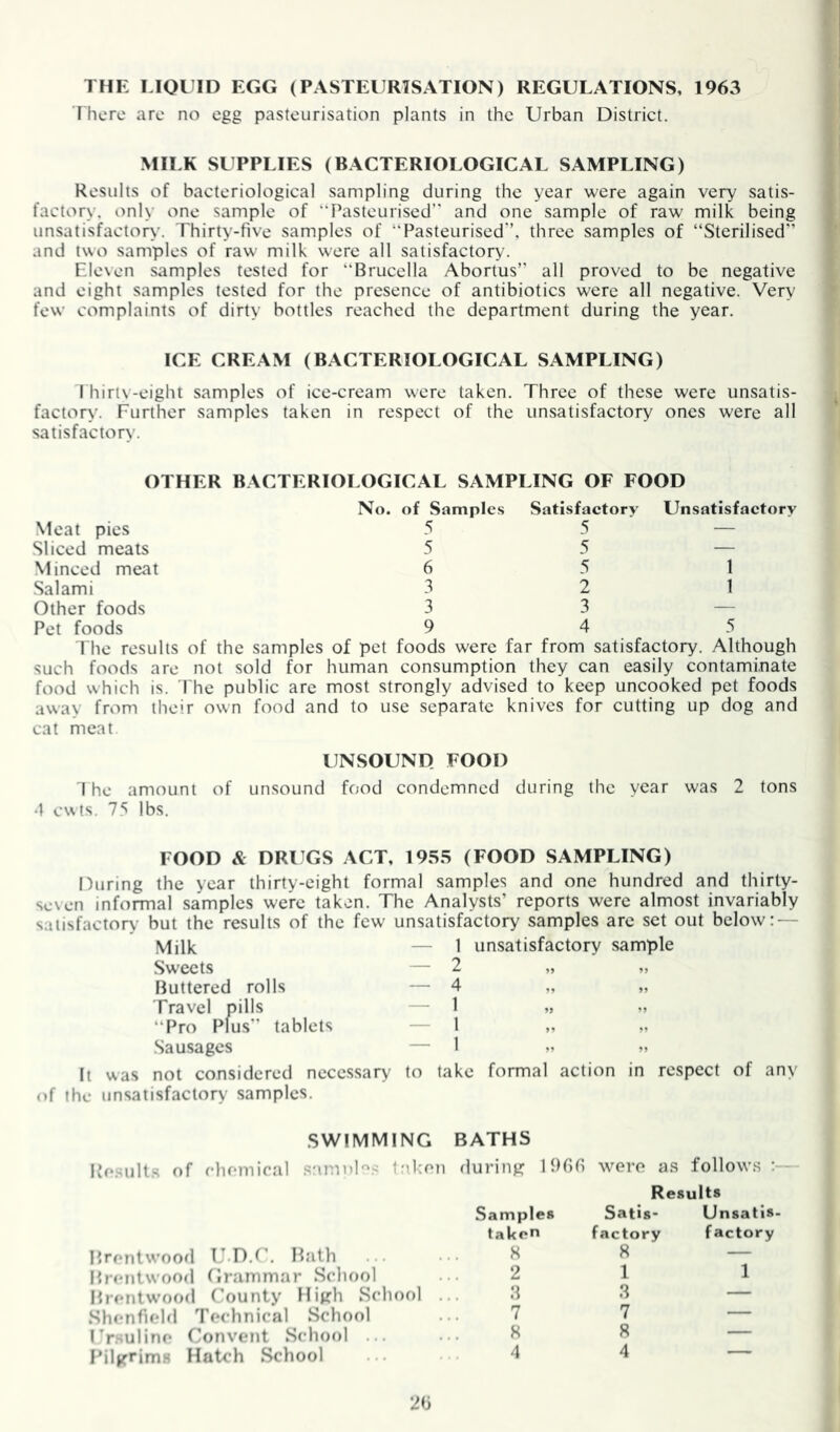THE LIOIIID EGG (PASTEURISATION) REGULATIONS, 1963 There are no egg pasteurisation plants in the Urban District. MILK SUPPLIES (BACTERIOLOGICAL SAMPLING) Results of bacteriological sampling during the year were again very satis- factory. only one sample of Pasteurised’' and one sample of raw milk being unsatisfactory. Thirty-five samples of Pasteurised'’, three samples of “Sterilised” and two samples of raw milk were all satisfactory. Eleven samples tested for “Brucella Abortus” all proved to be negative and eight samples tested for the presence of antibiotics were all negative. Very few complaints of dirty bottles reached the department during the year. ICE CREAM (BACTERIOLOGICAL SAMPLING) I hirtv-eight samples of ice-cream were taken. Three of these were unsatis- factory. Further samples taken in respect of the unsatisfactory ones were all satisfactory. OTHER BACTERIOLOGICAL SAMPLING OF FOOD Meat pies No. of Samples 5 Satisfactory 5 Unsatisfactory Sliced meats 5 5 — Minced meat 6 5 1 Salami 3 2 1 Other foods 3 3 — Pet foods 9 4 5 The results of the samples of pet foods were far from satisfactory. Although such foods are not sold for human consumption they can easily contaminate food which is. 'The public arc most strongly advised to keep uncooked pet foods away from their own food and to use separate knives for cutting up dog and cat meat UNSOUND FOOD 1 he amount of unsound food condemned during the year was 2 tons •1 cwts. 75 lbs. FOOD & DRl GS ACT, 1955 (FOOD SAMPLING) During the year thirty-eight formal samples and one hundred and thirty- seven informal samples were taken. The Analysts’ reports were almost invariably satisfactory but the results of the few unsatisfactory samples arc set out below: — Milk — 1 unsatisfactory sample Sweets — 2 „ „ Buttered rolls — 4 „ „ Travel pills — 1 „ „ Pro Plus” tablets — 1 „ „ Sausages — 1 » It was not considered necessary to take formal action in respect of any of the unsatisfactory samples. SWIMMING Ro.sult.s of chomiral .srimnU.s Ird'on BATHS during: 1906 were as follow.s Samples Results Satis- Unsatis- taken factory f actory Brentwood U D.f’. Hath 8 8 1 Brentwood Grammar School 2 1 Brentwood County Hitrh School . .'1 8 — Shenfudd Technical School 7 7 — I'r.suline Convent School ... 8 8 — Bil^rrims Hatch School 4 4 — 20