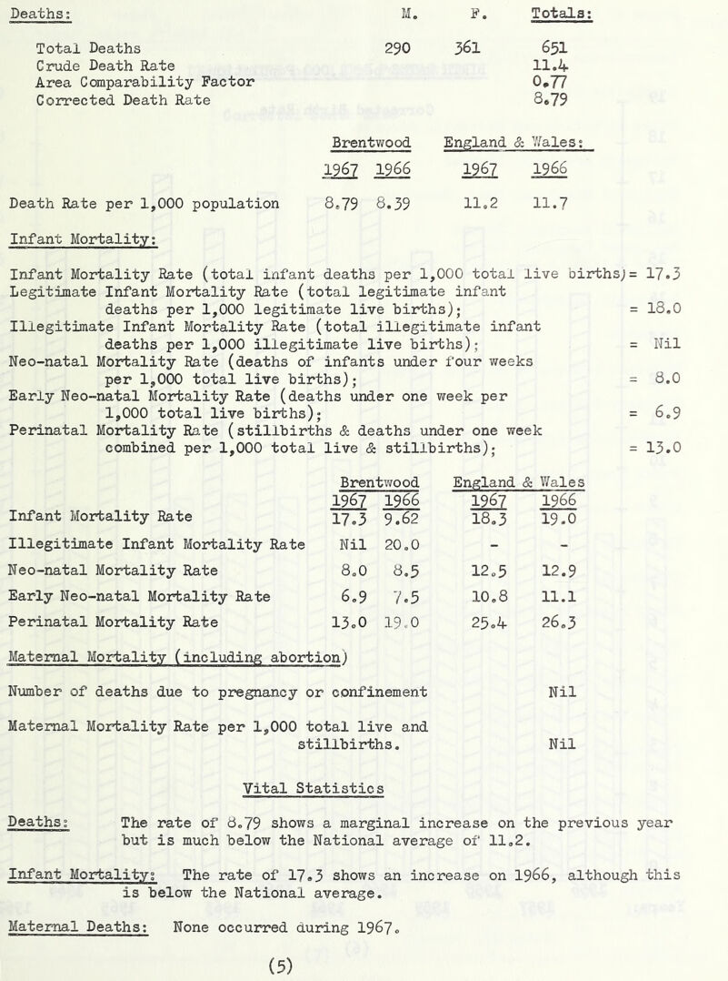 Deaths; Totals; Total Deaths Crude Death Rate Area Comparability Factor Corrected Death Rate M. F. 290 361 651 11.4 0.71 8*79 Death Rate per 1,000 population Infant Mortality; Brentwood England & Yfales; 1967 1966 1967 1966 8,79 8.39 11.2 11.7 Infant Mortality Rate (total infant deaths per 1,000 total live birthsj= 17.3 Legitimate Infant Mortality Rate (total legitimate infant deaths per 1,000 legitimate live bii*ths); = 18,0 Illegitimate Infant Mortality Rate (total illegitimate infant deaths per 1,000 illegitimate live births); = Nil Neo-natal Mortality Rate (deaths of infants under four weeks per 1,000 total live births); = 8.0 Early Neo-natal Mortality Rate (deaths under one week per 1,000 total live births); = 6,9 Perinatal Mortality Rate (stillbirths & deaths under one week combined per 1,000 total live & stillbirths); = 13.0 Infant Mortality Rate Brentwood 1967 1966 17.3 9.62 England & Wales 1967 1966 18.3 19.0 Illegitimate Infant Mortality Rate Nil 20 oO - - Neo-natal Mortality Rate 8.0 8.5 12.5 12.9 Early Neo-natal Mortality Rate 6.9 7.5 10.8 11.1 Perinatal Mortality Rate 13.0 19.0 25-4 26,3 Maternal Mortality (including abortion) Number of deaths due to pregnancy or confinement Nil Maternal Mortality Rate per 1,000 total live and stillbirths. Nil Vital Statistics Deaths; The rate of 8.79 shows a marginal increase on the previous year but is much below the National average of 11.2. Infant Mortality; The rate of 17®3 shows an increase on I966, although this is below the National average. Maternal Deaths; None occurred during 1967.
