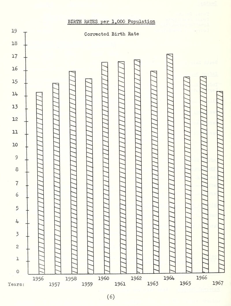 Corrected Birth Rate 1956 1958 i960 1962 1964 1966 Years: 1957 1959 196l 1963 1965 1967 n N n n n n n II n n u n n n Li! u n n u n n iJJ >iiiiiiiiiiiiiiiiiiiiiiiitiiiniiniiiiiiiiiiih iiiiiiiin nmiiiiiiiinminiiiiiiiii.iil